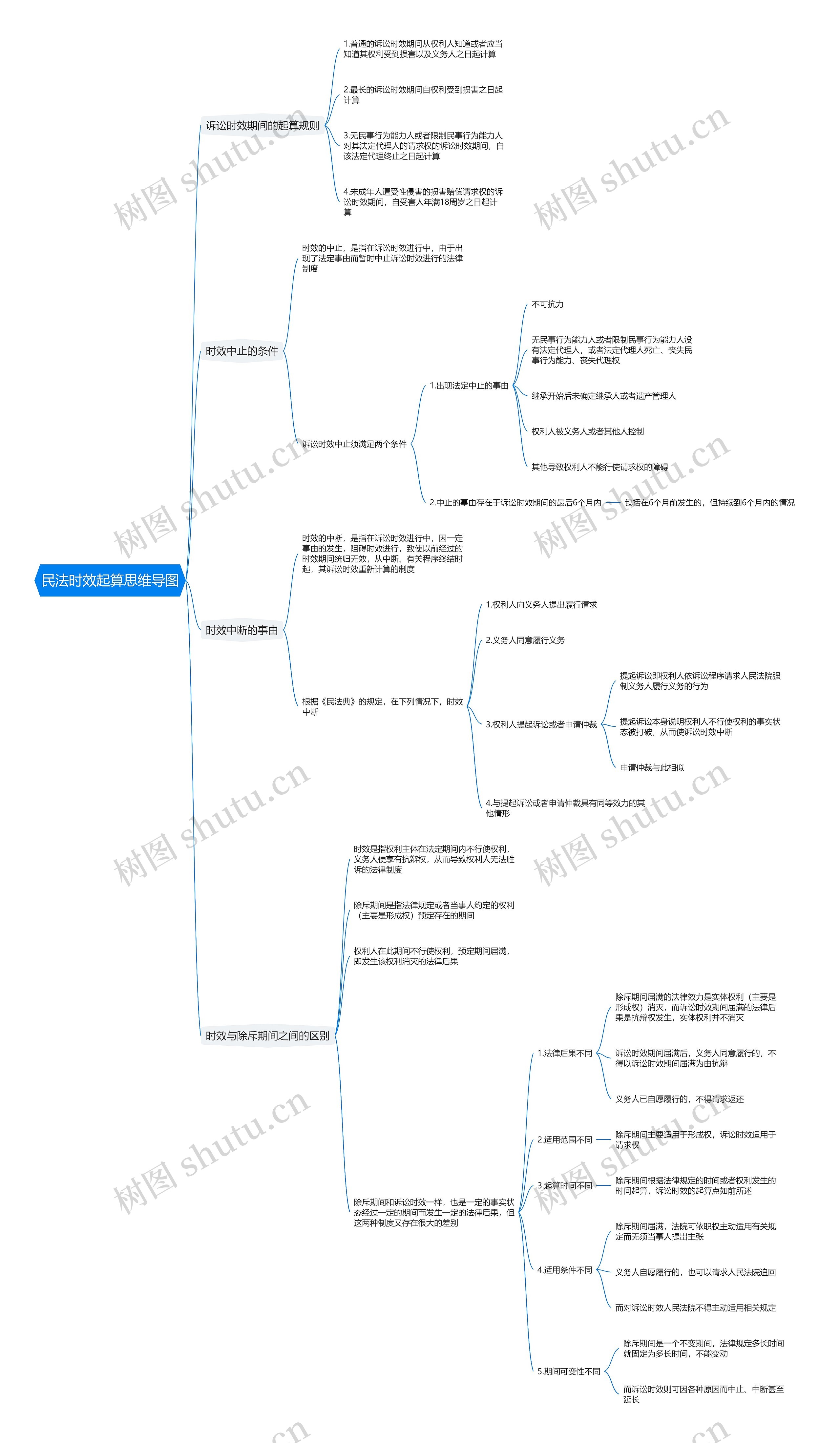 民法时效起算思维导图