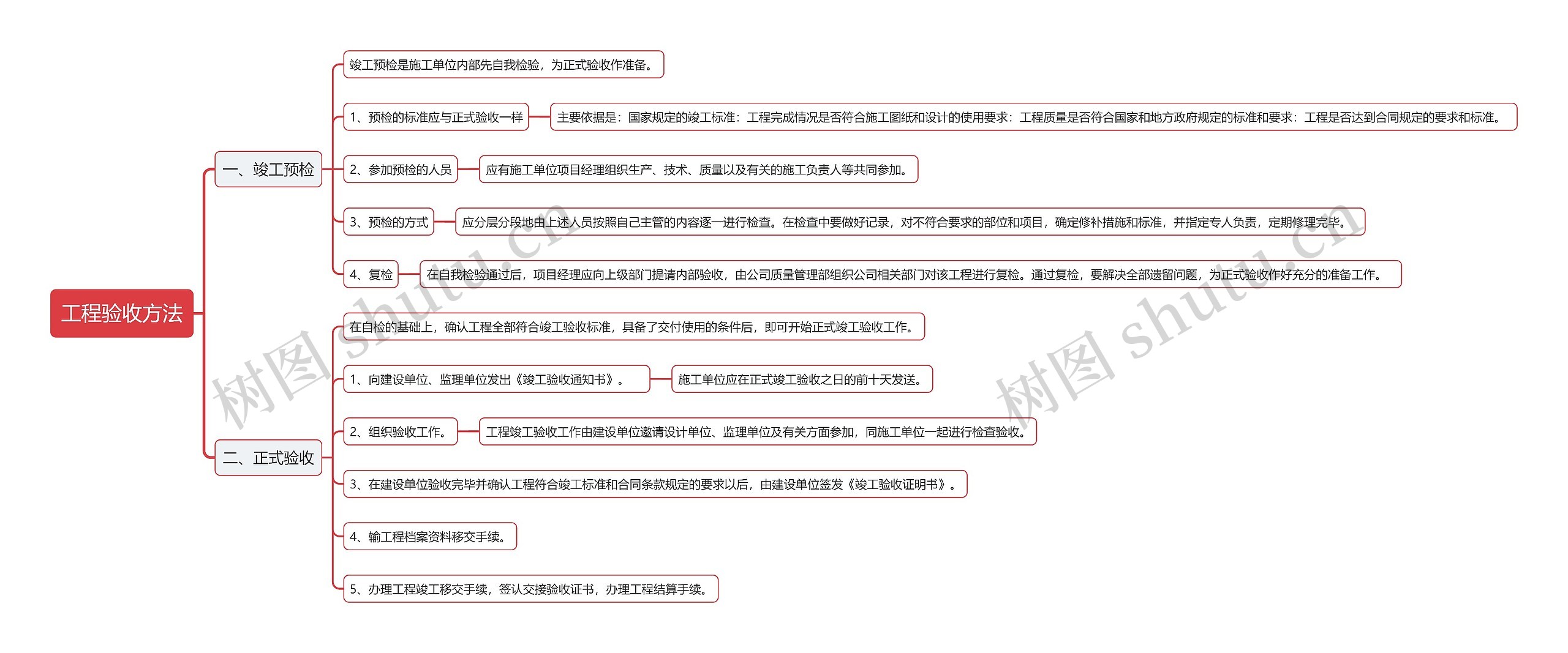 工程验收方法思维导图