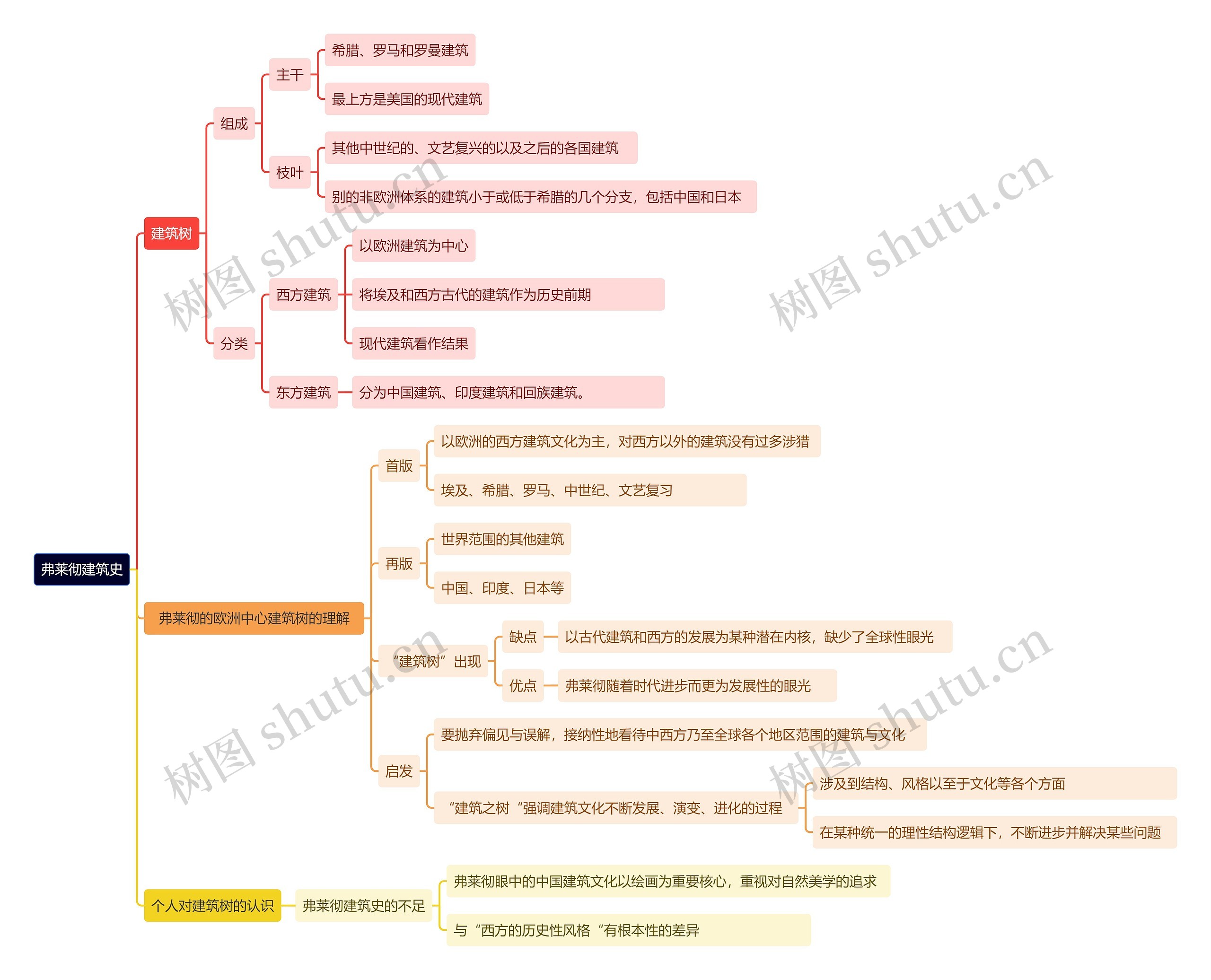 《弗莱彻建筑史》思维导图
