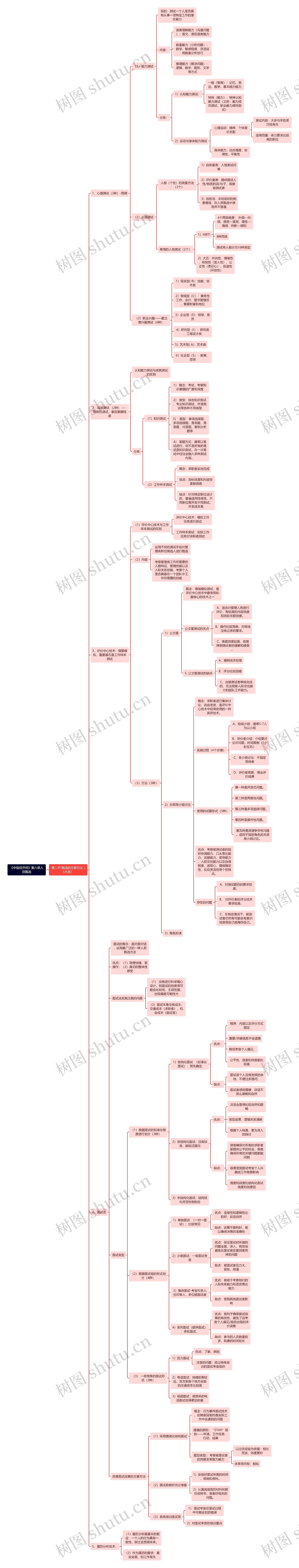 《中级经济师》第六章人员甄选思维导图