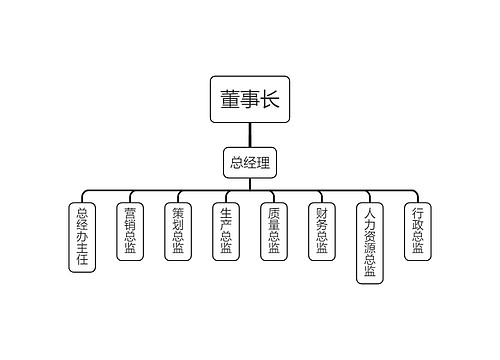 企业管理岗位组织架构