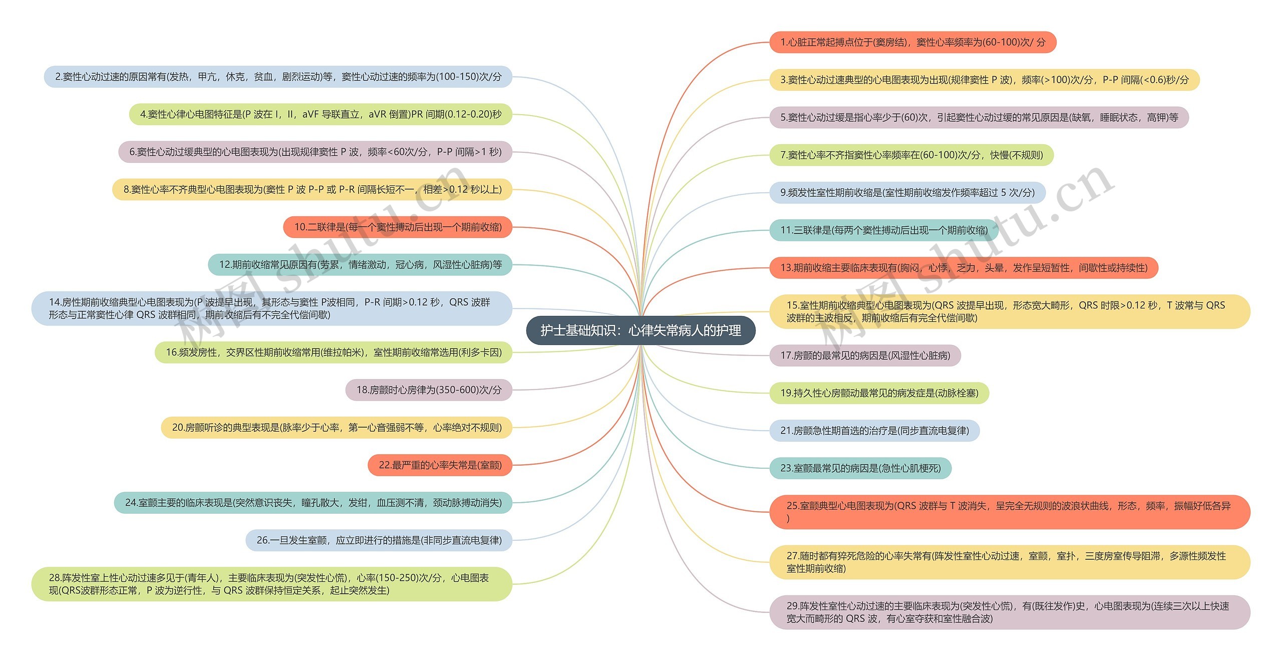 护士基础知识：心律失常病人的护理思维导图