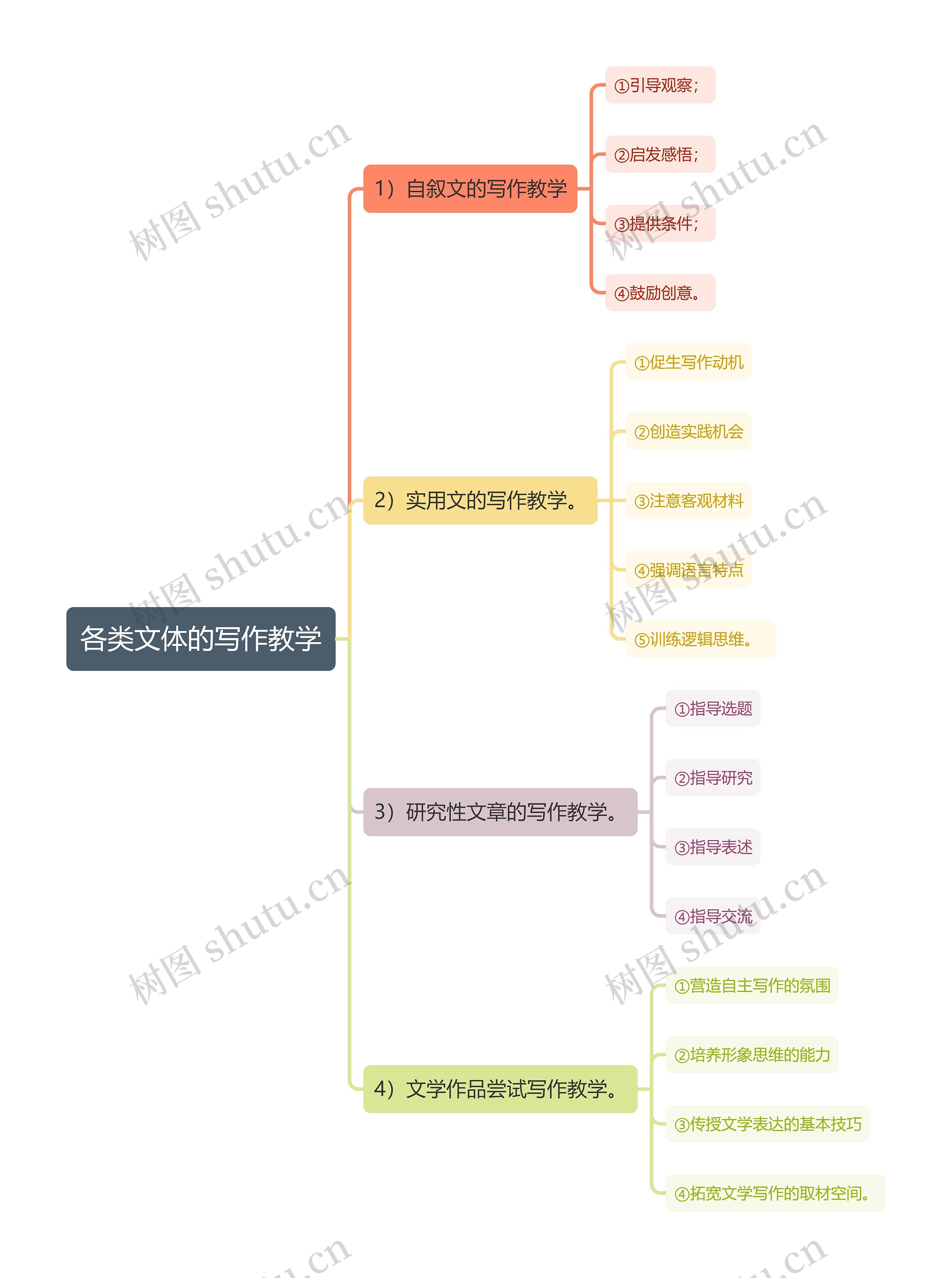 各类文体的写作教学