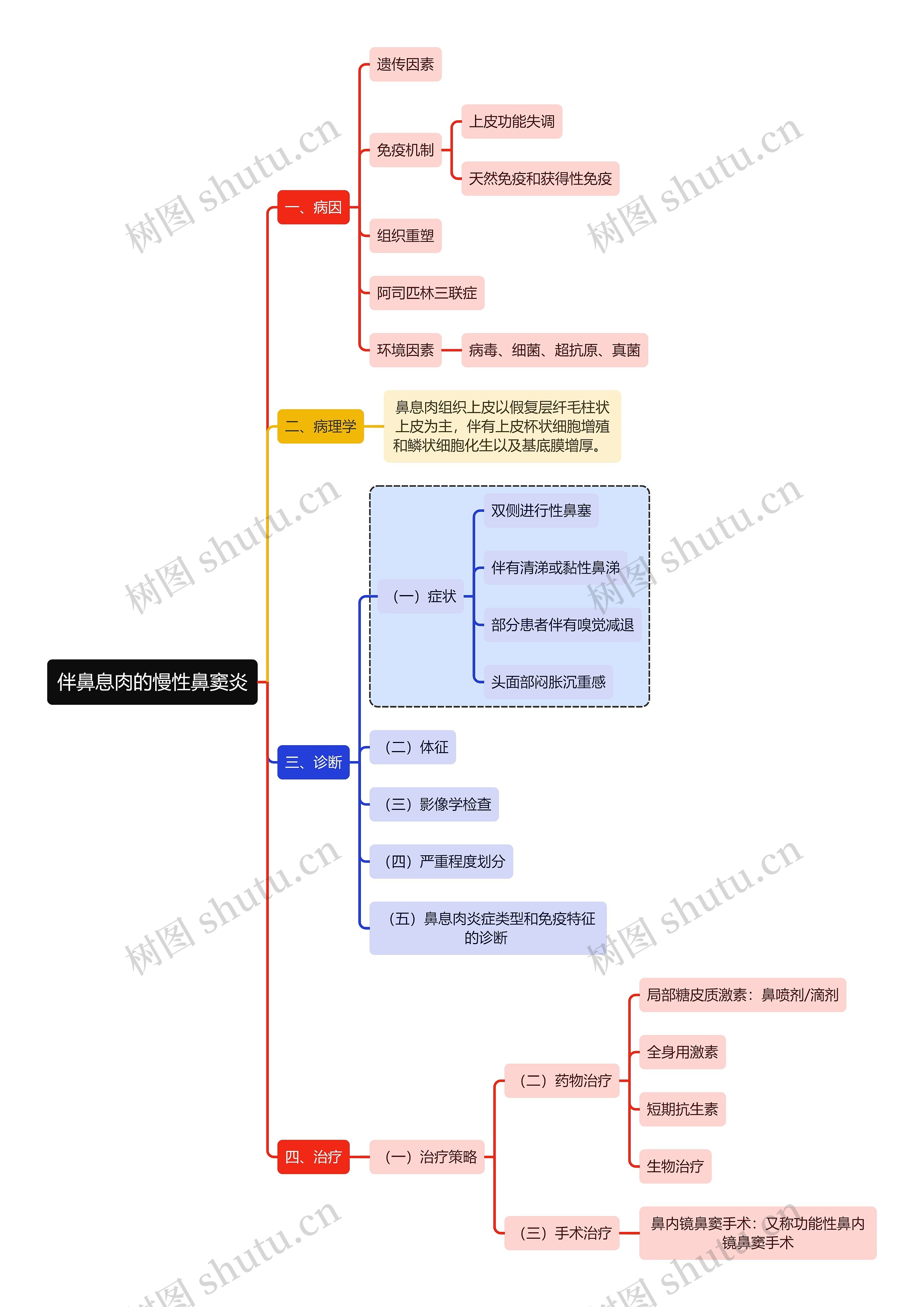 医学知识伴鼻息肉的慢性鼻窦炎思维导图