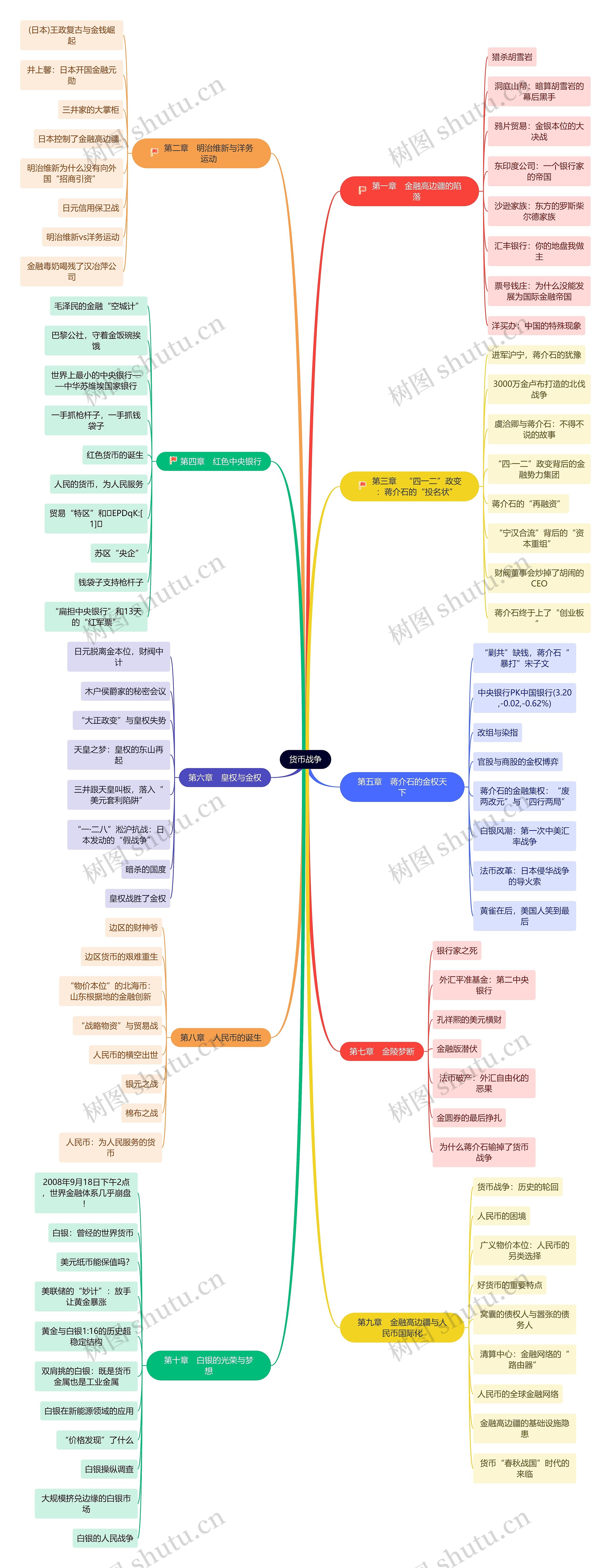 《货币战争》观感思维导图