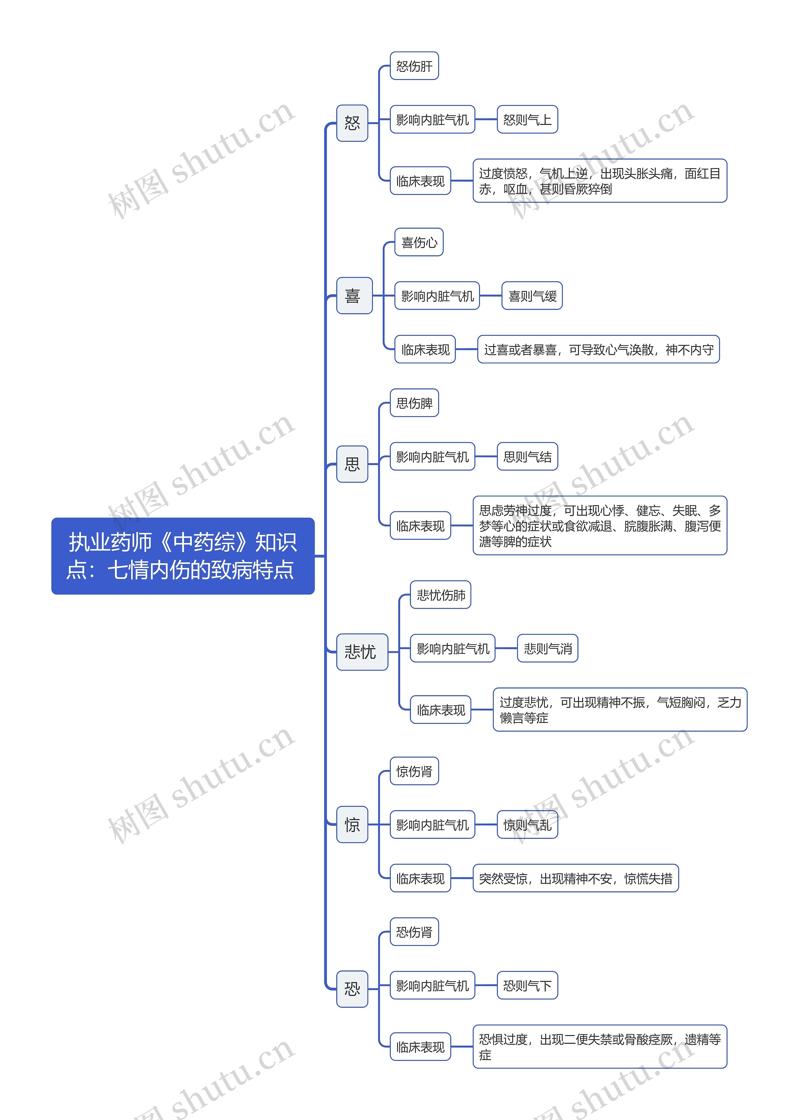 执业药师《中药综》知识点:七情内伤的致病特点 思维导图高清图 执业药师《中药综》知识点:七情内伤的致病特点 思维导图