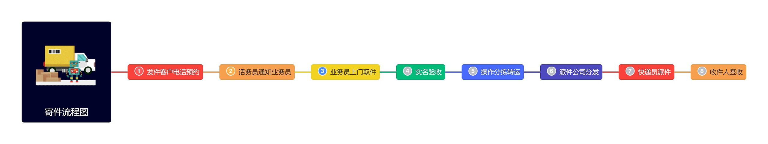 寄件流程图思维导图高清图 寄件流程图思维导图
