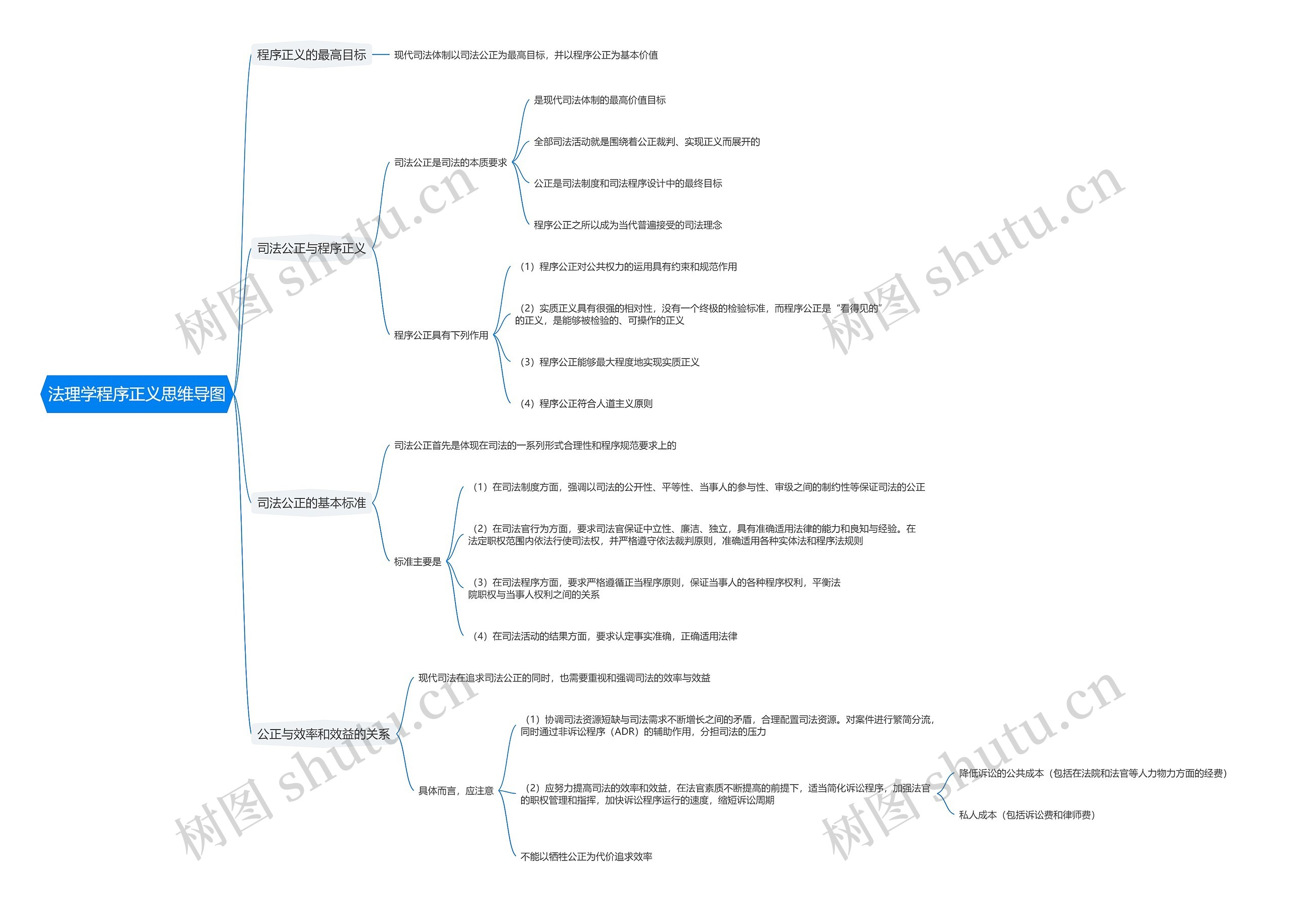 法理学程序正义思维导图