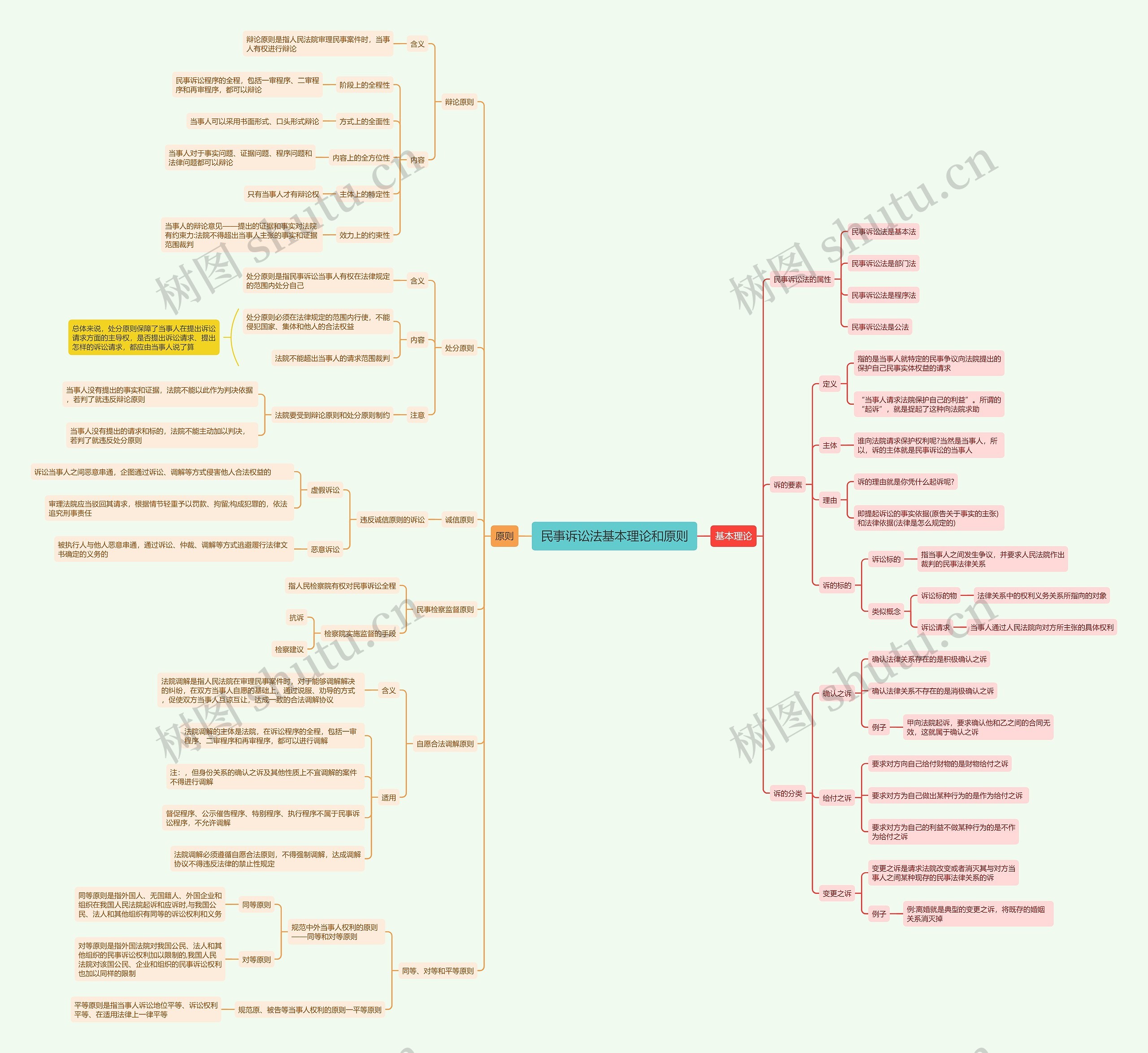 民事诉讼法基本理论和原则思维导图