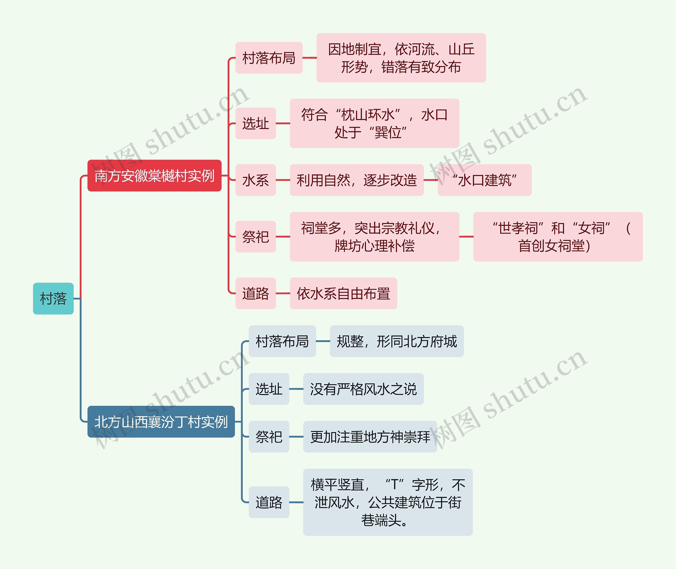 建筑工程学村落思维导图