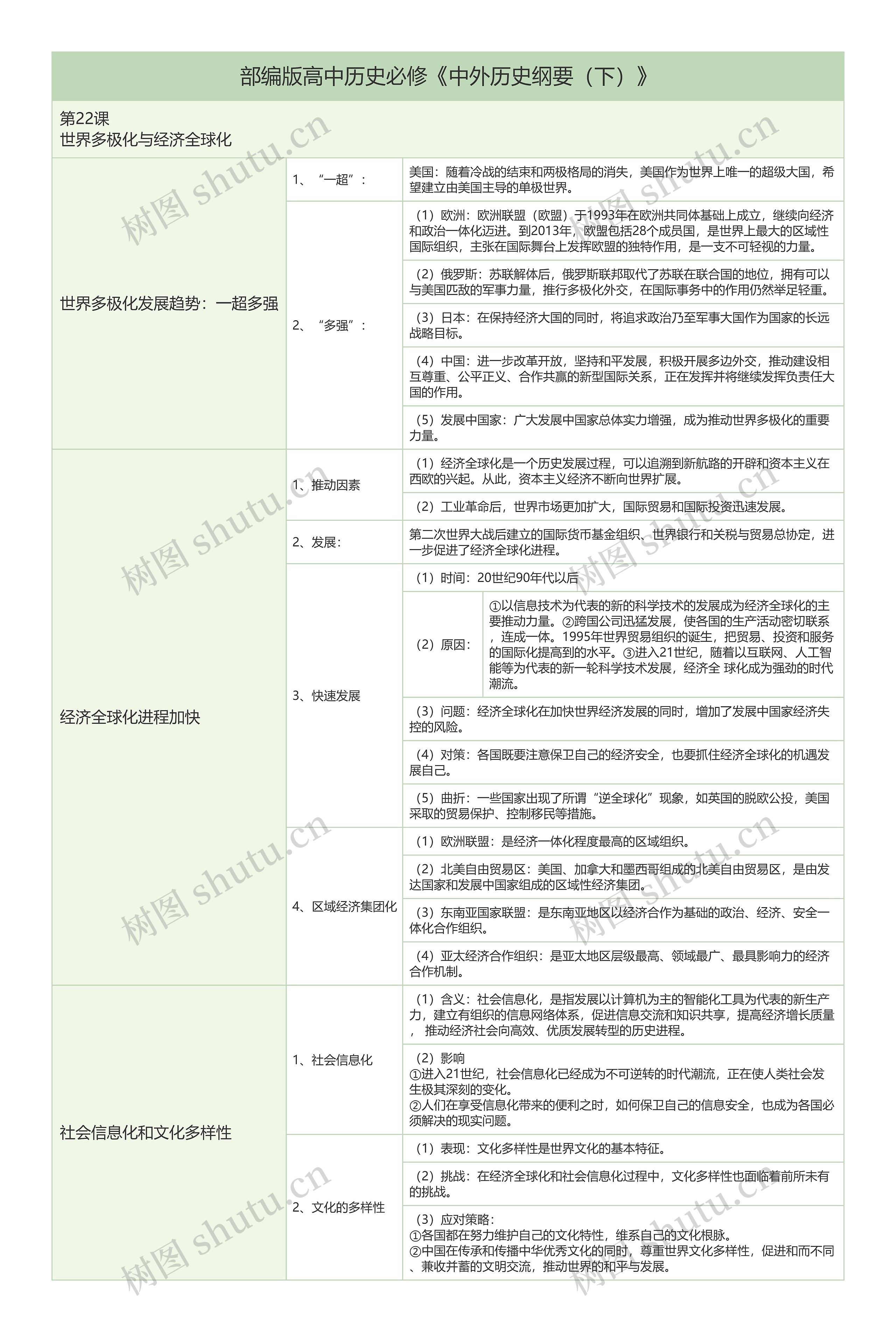 部编版高中历史必修《中外历史纲要（下）》第22课知识总结树形表格思维导图