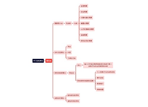 教育学知识学习动机理论思维导图