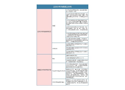 统计学  正态分布与数据正态性思维导图