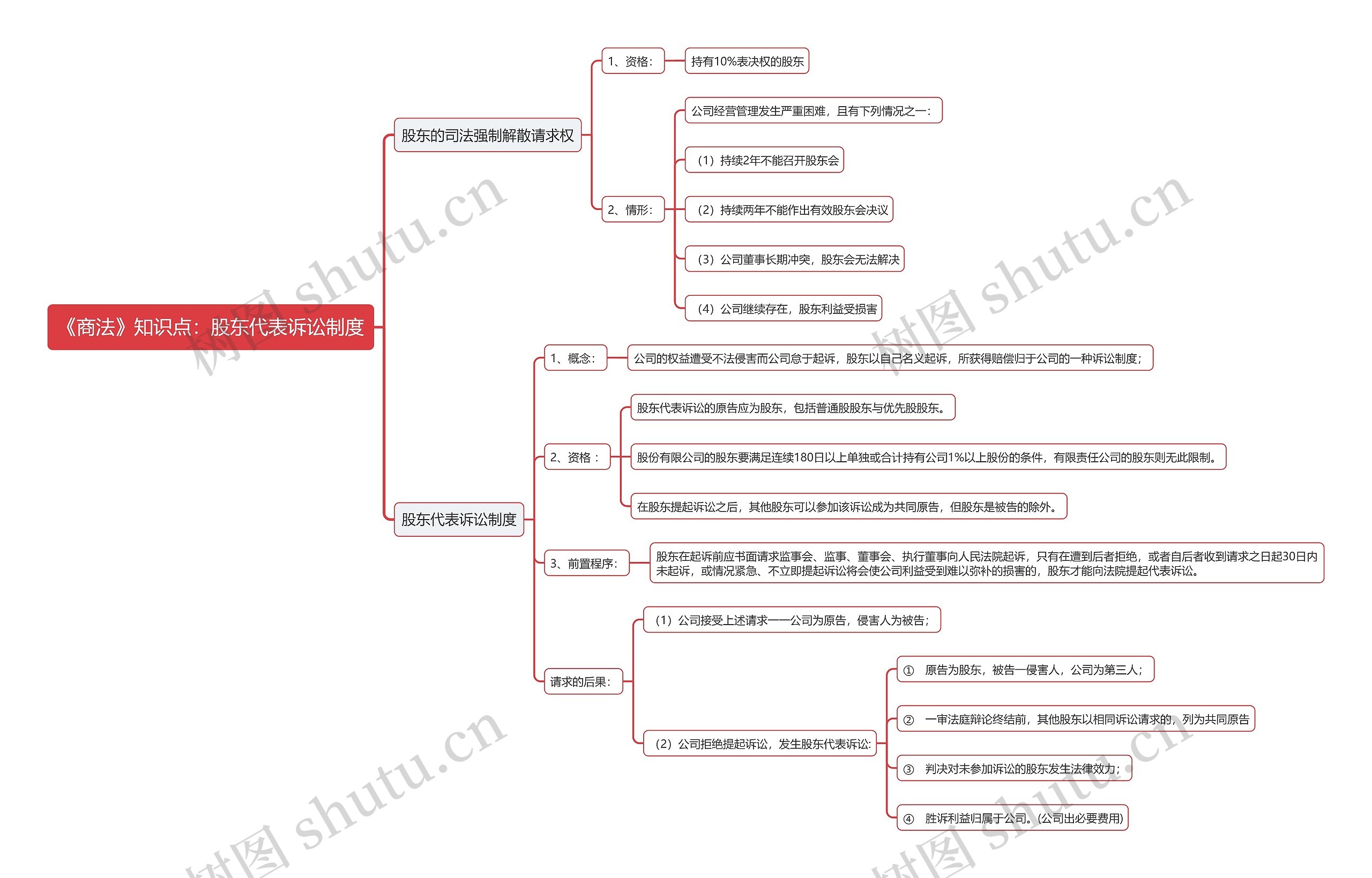 《商法》知识点：股东代表诉讼制度思维导图