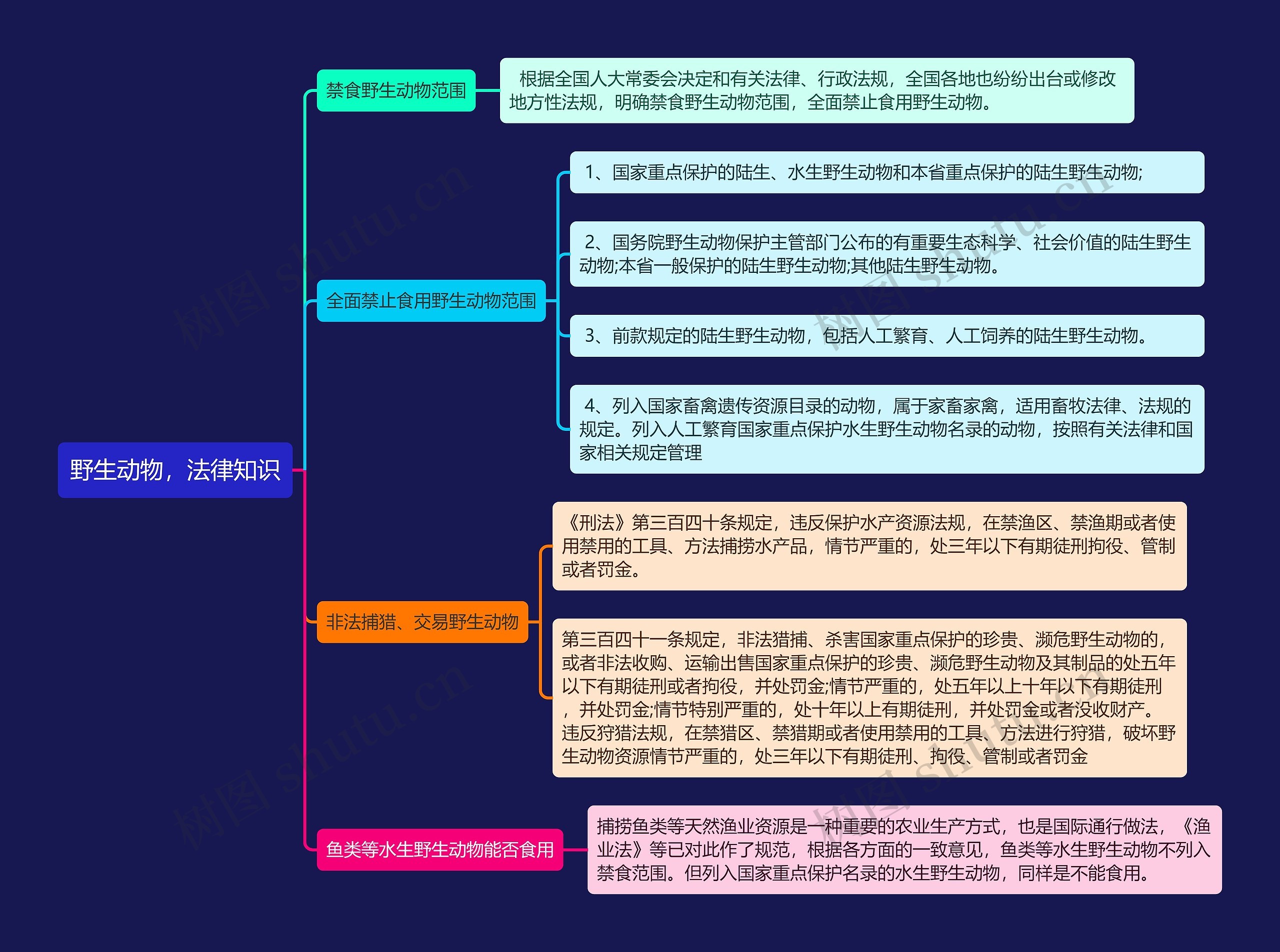 《野生动物，法律知识》思维导图