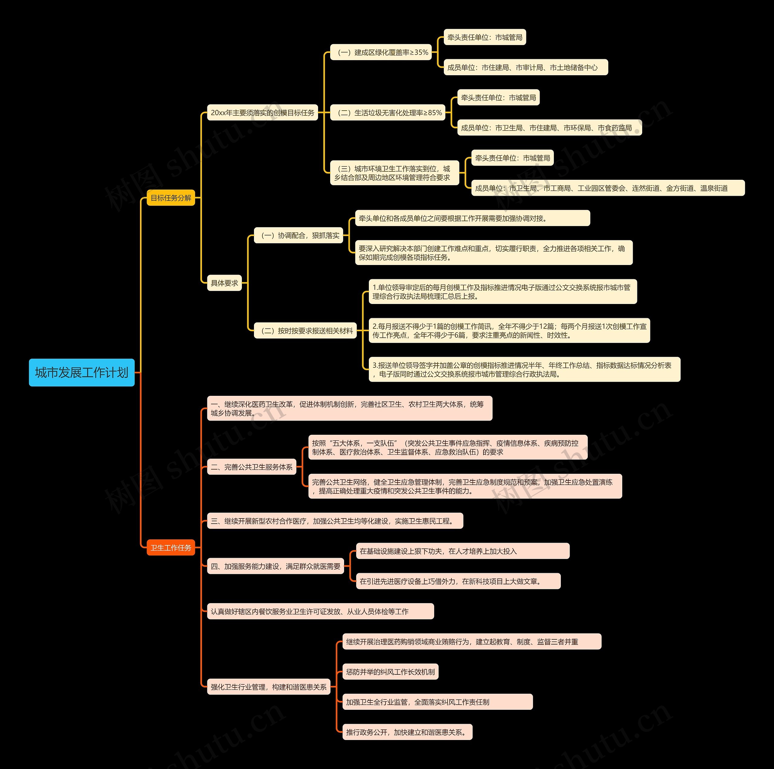城市发展工作计划思维导图