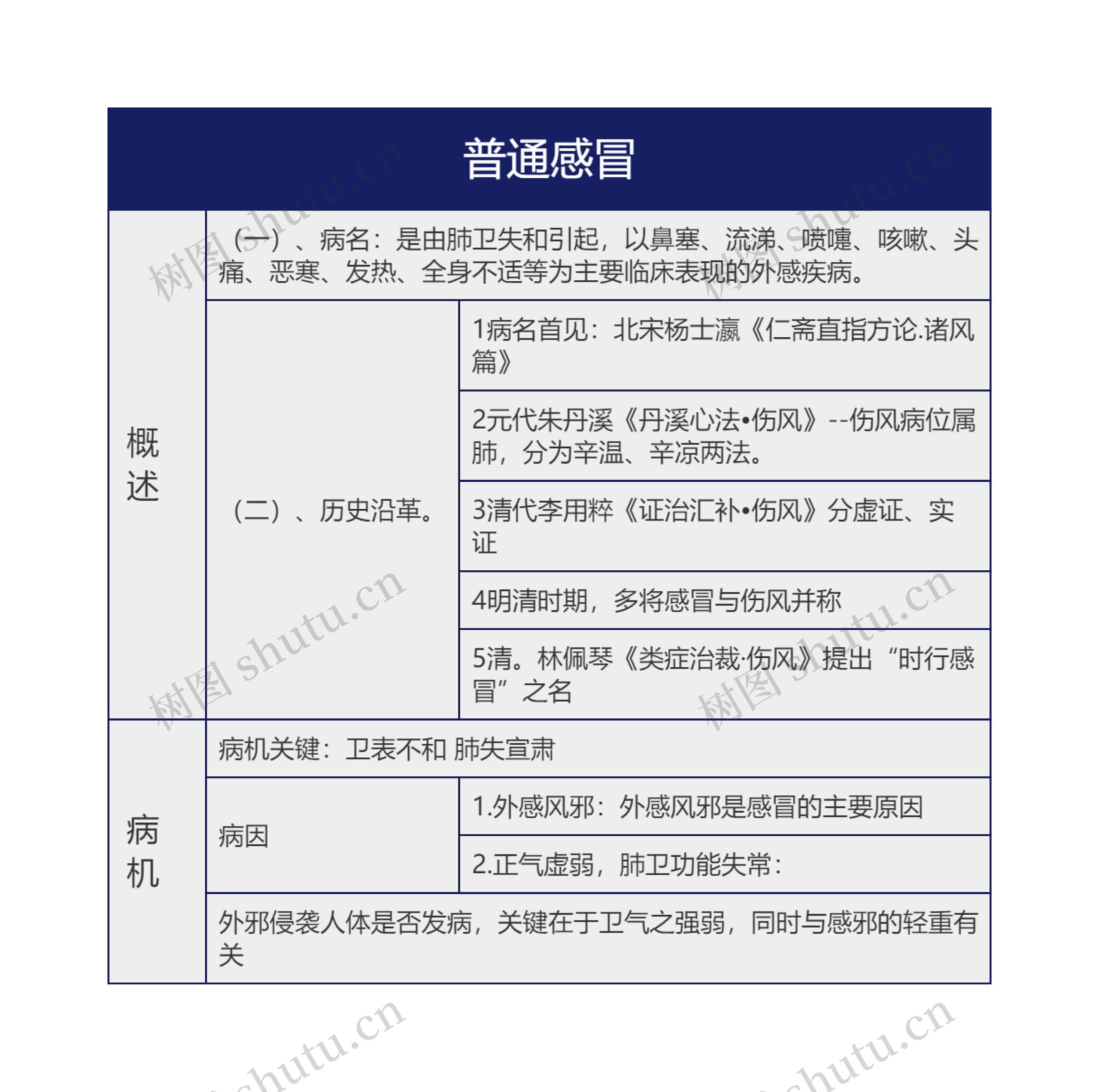 ﻿普通感冒的思维导图