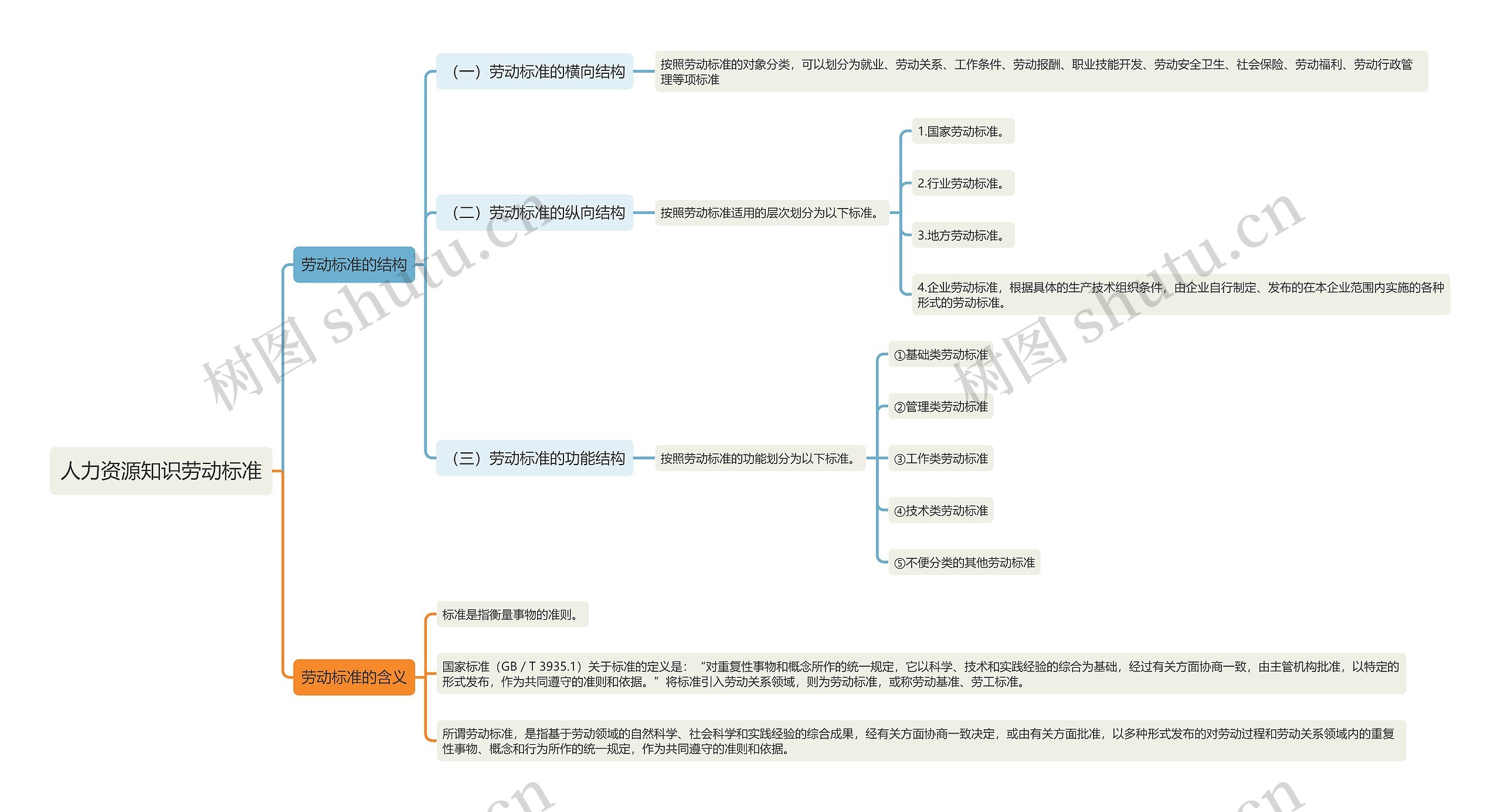 人力资源知识劳动标准思维导图高清图 人力资源知识劳动标准思维导图