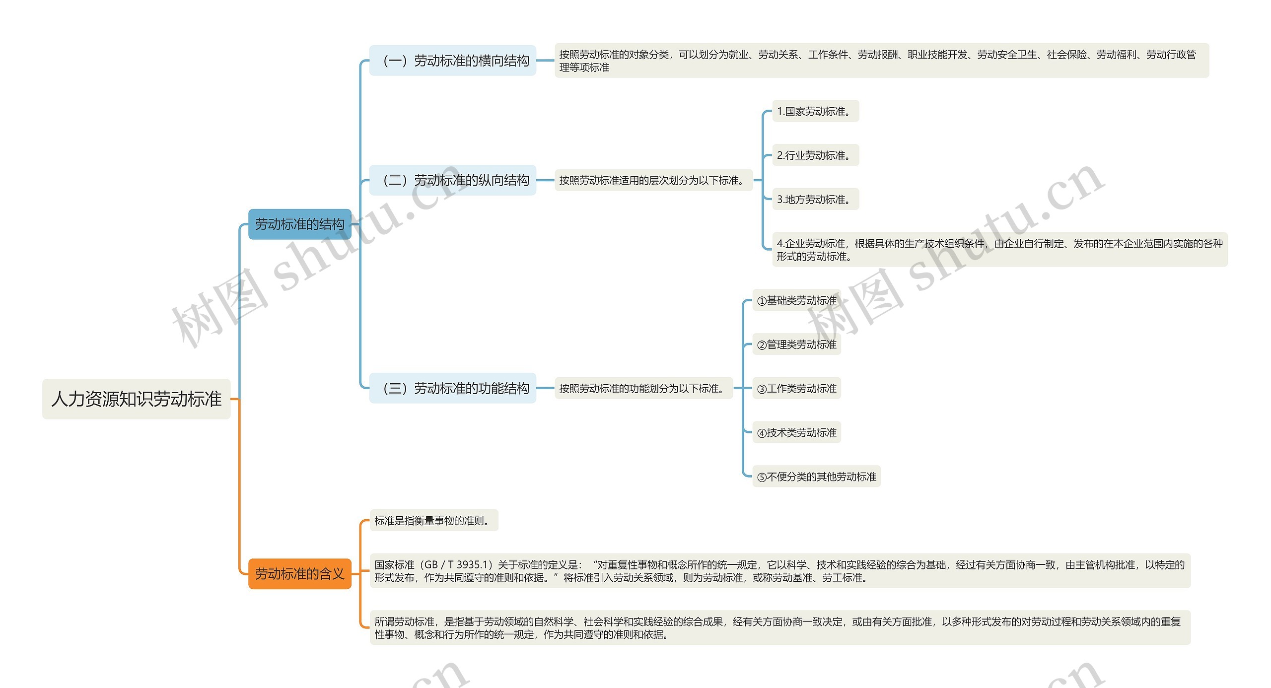 人力资源知识劳动标准思维导图