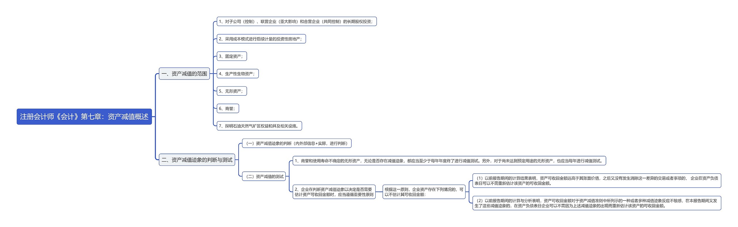 注册会计师《会计》第七章：资产减值概述思维导图