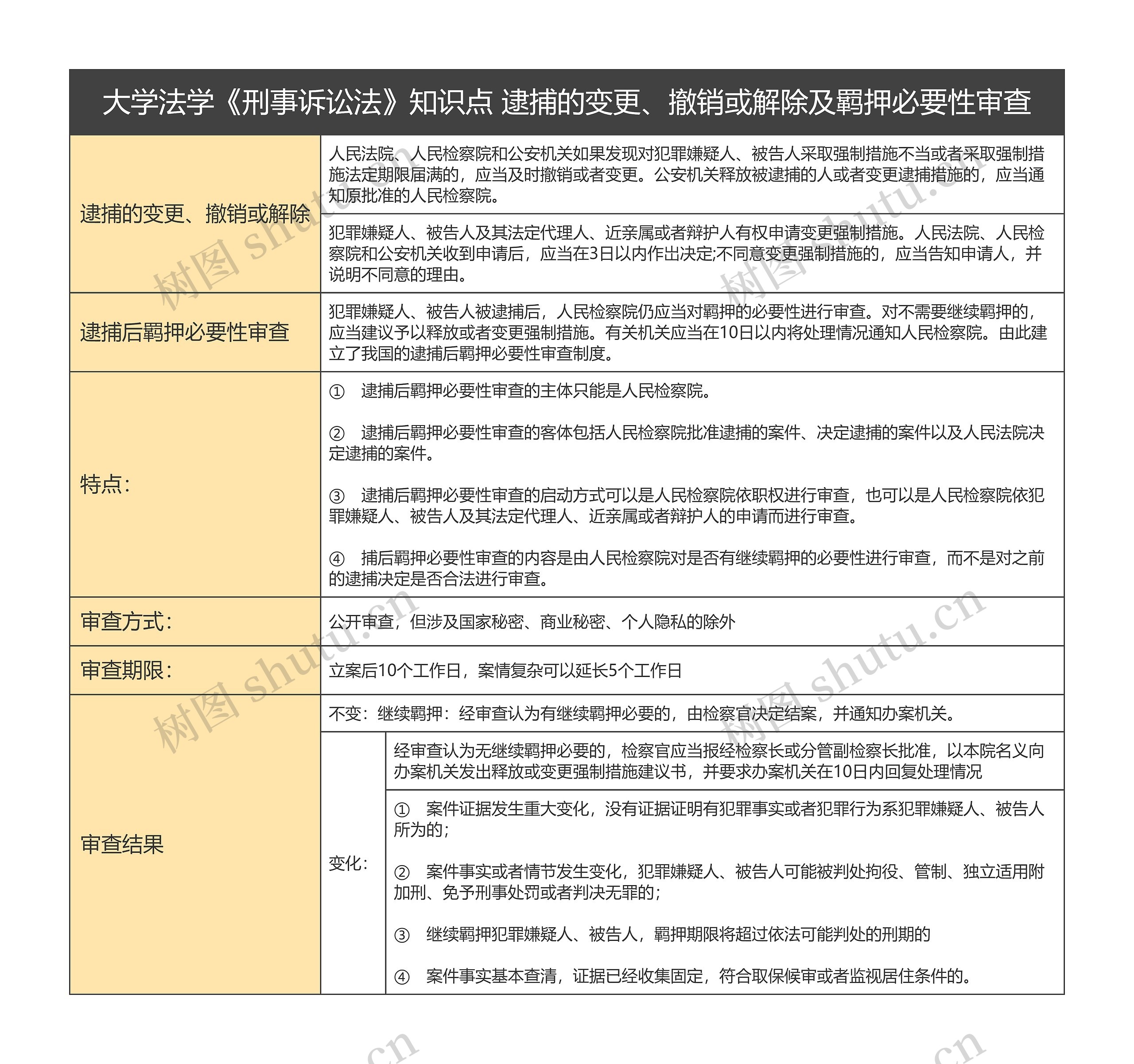 大学法学《刑事诉讼法》知识点 逮捕的变更、撤销或解除及羁押必要性审查