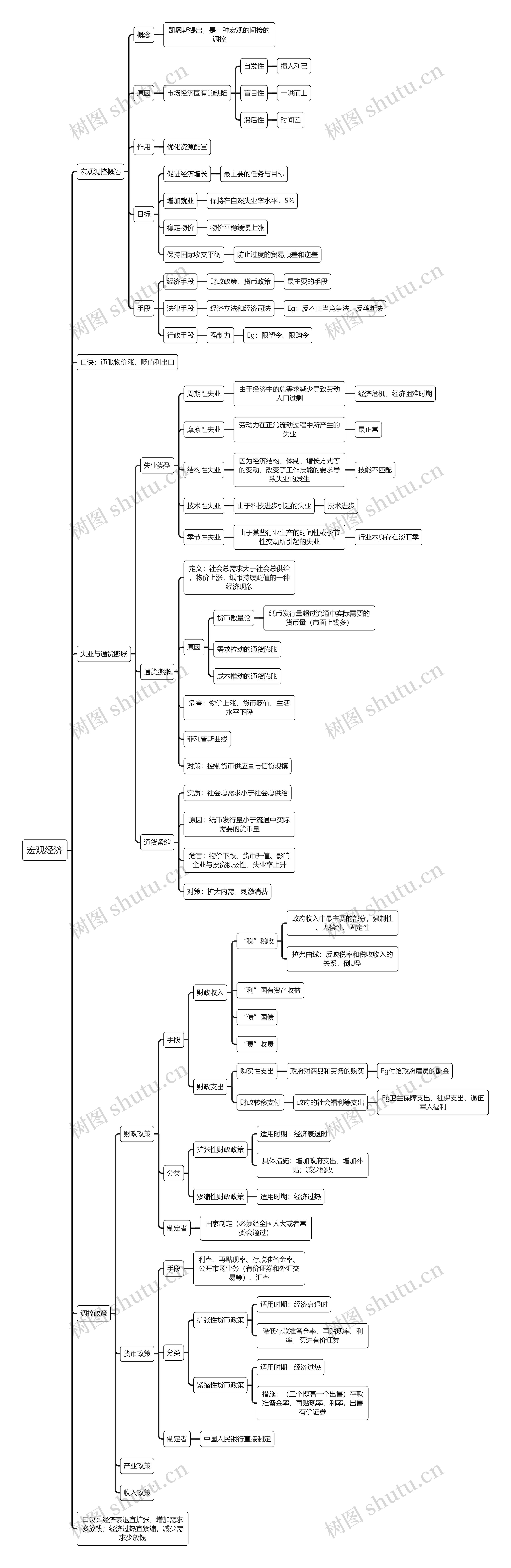 宏观经济思维导图
