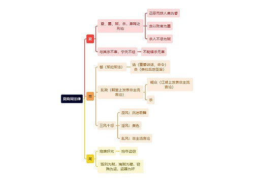 法制知识夏商周法律思维导图 