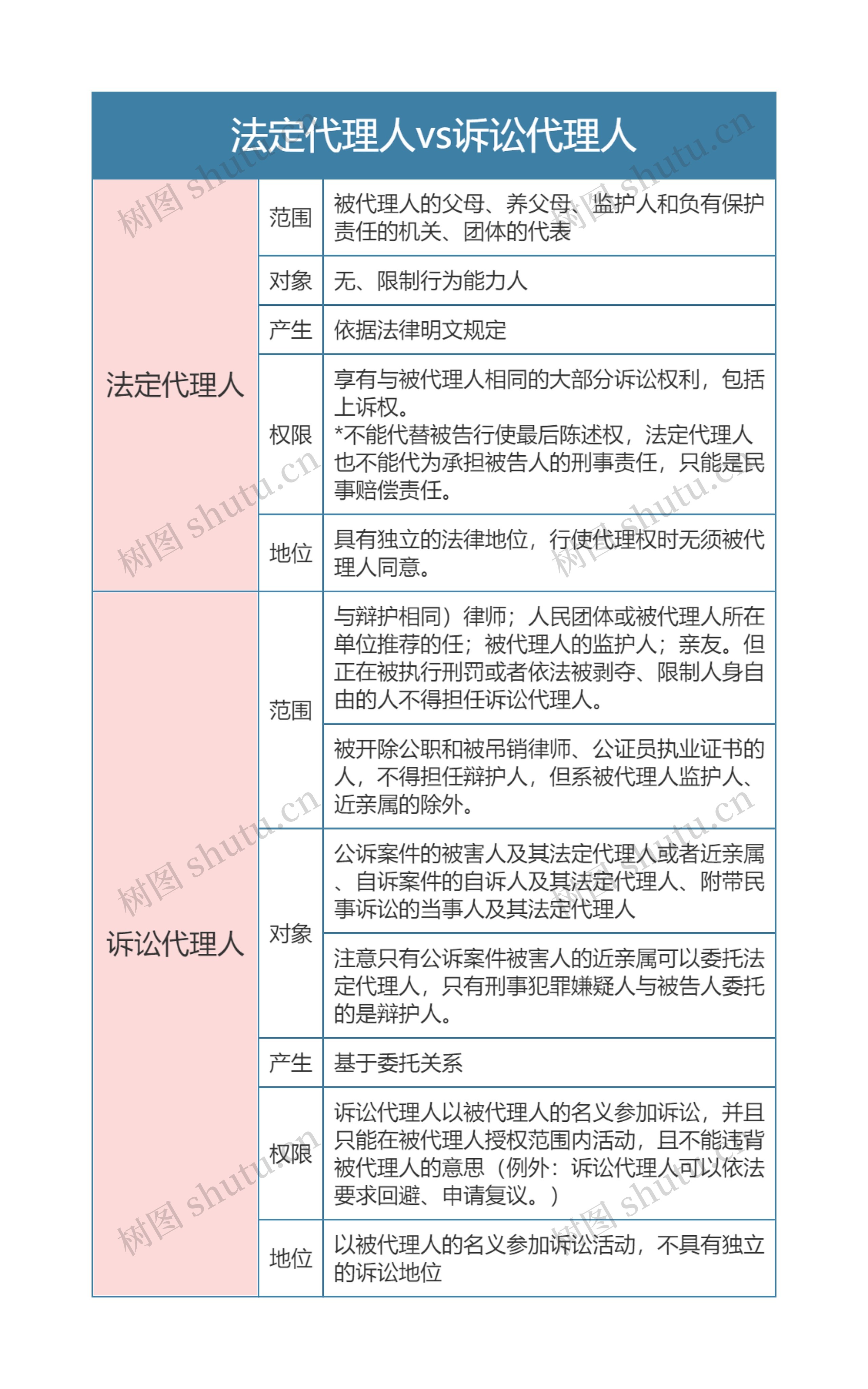 刑事诉讼法法定代理人vs诉讼代理人思维导图