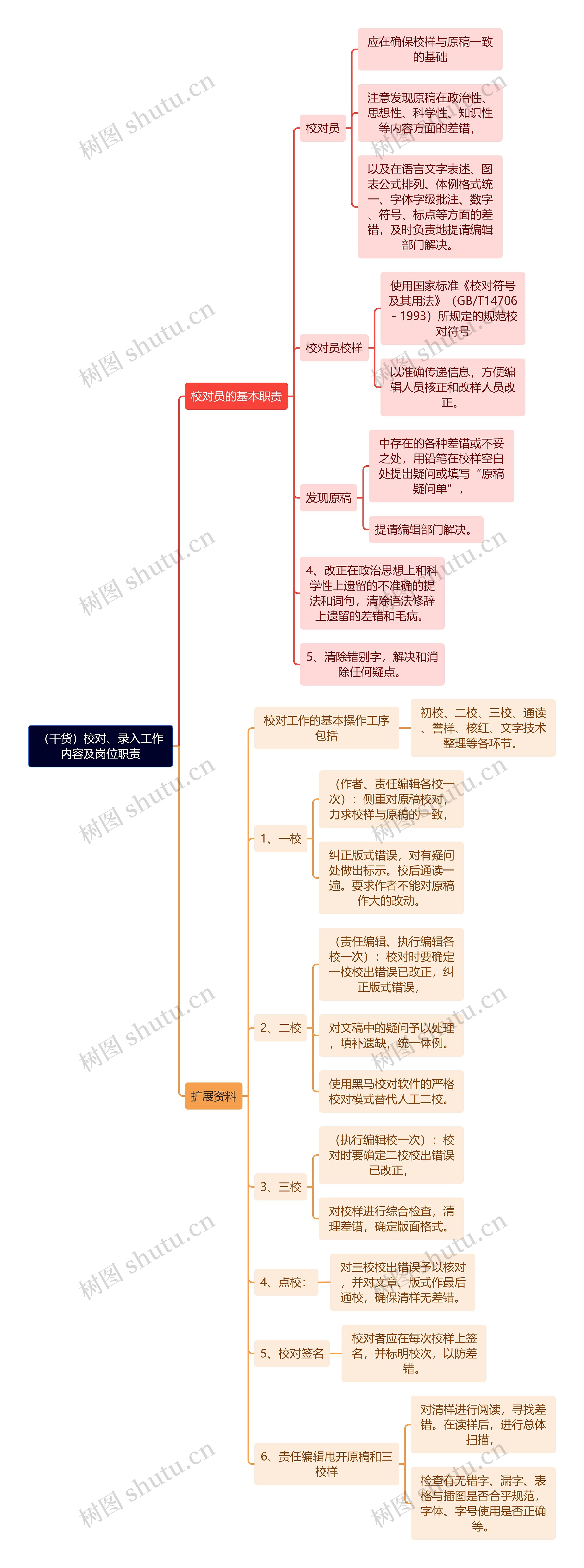 （干货）校对、录入工作内容及岗位职责思维导图