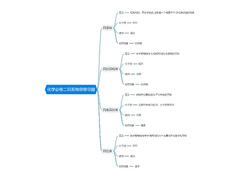 化学必修二同系物思维导图