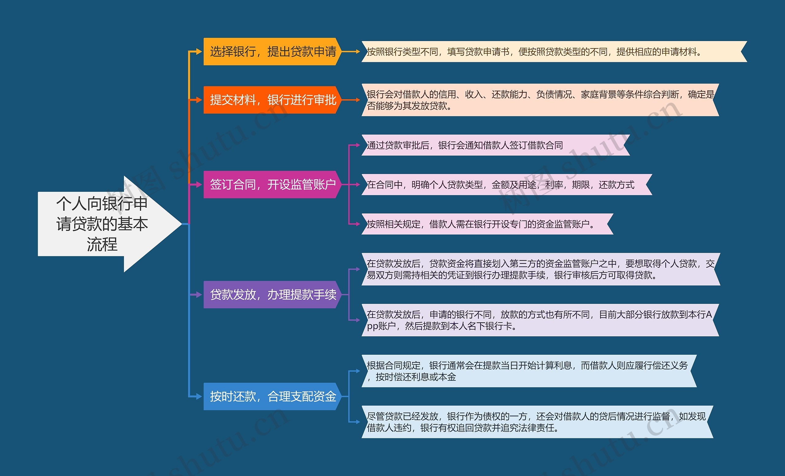 个人向银行申请贷款的基本流程