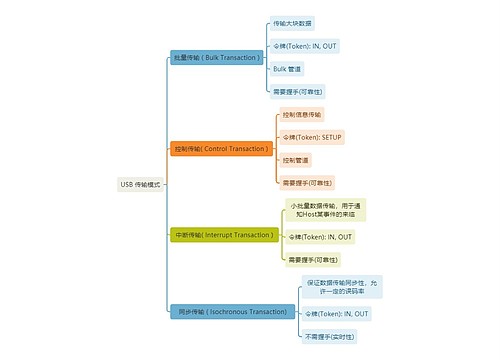 互联网USB传输模式思维导图