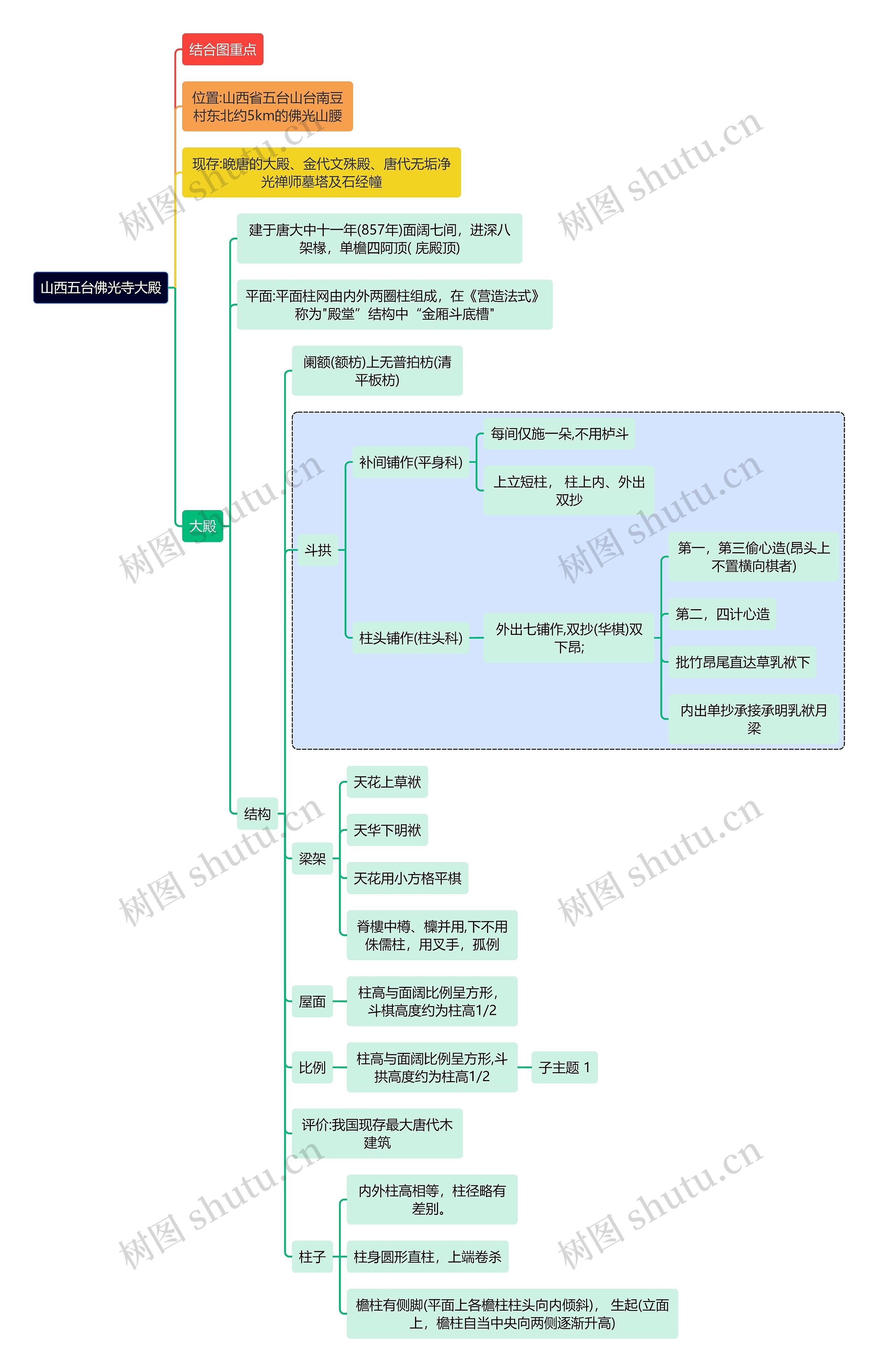 建筑学知识山西五台佛光寺大殿思维导图