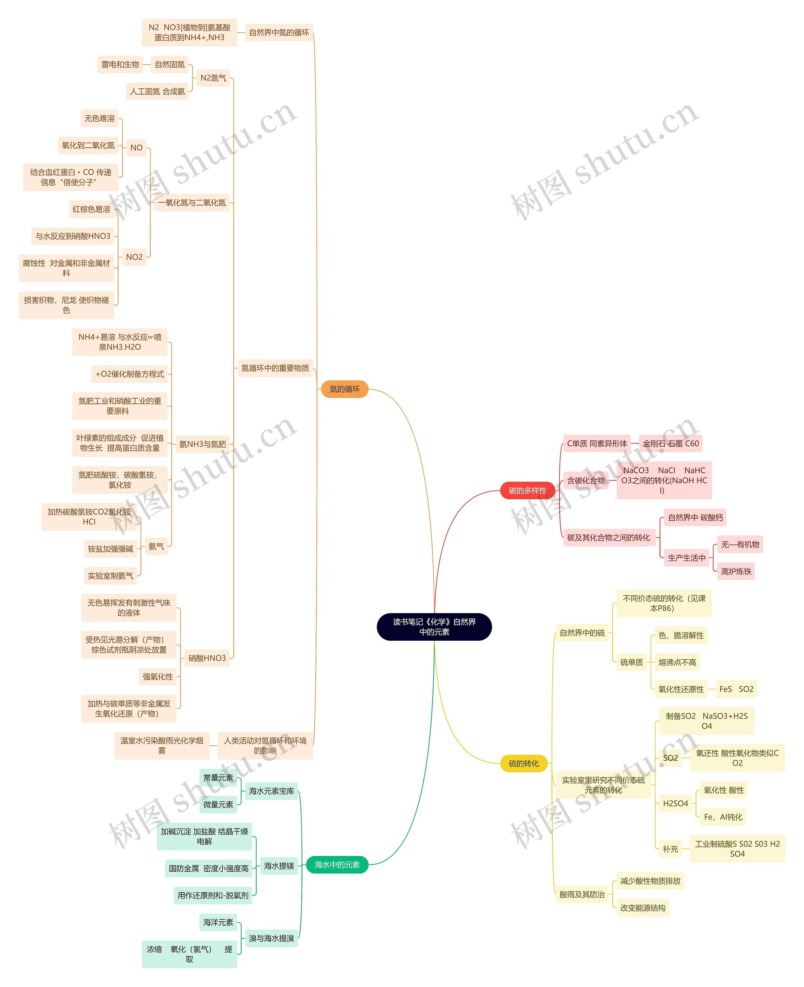 读书笔记《化学》自然界中的元素思维导图