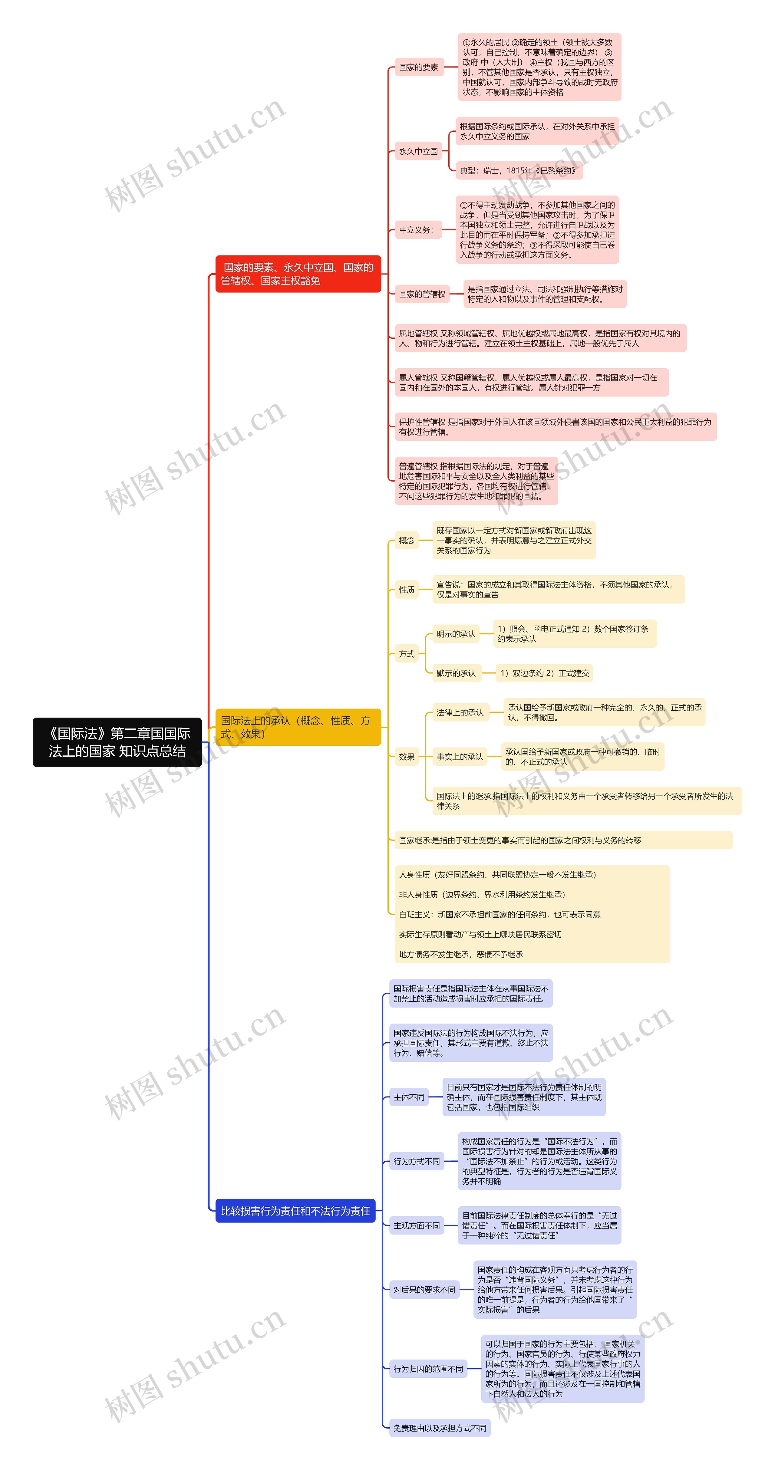 《国际法》第二章国际法上的国家 知识点总结思维导图