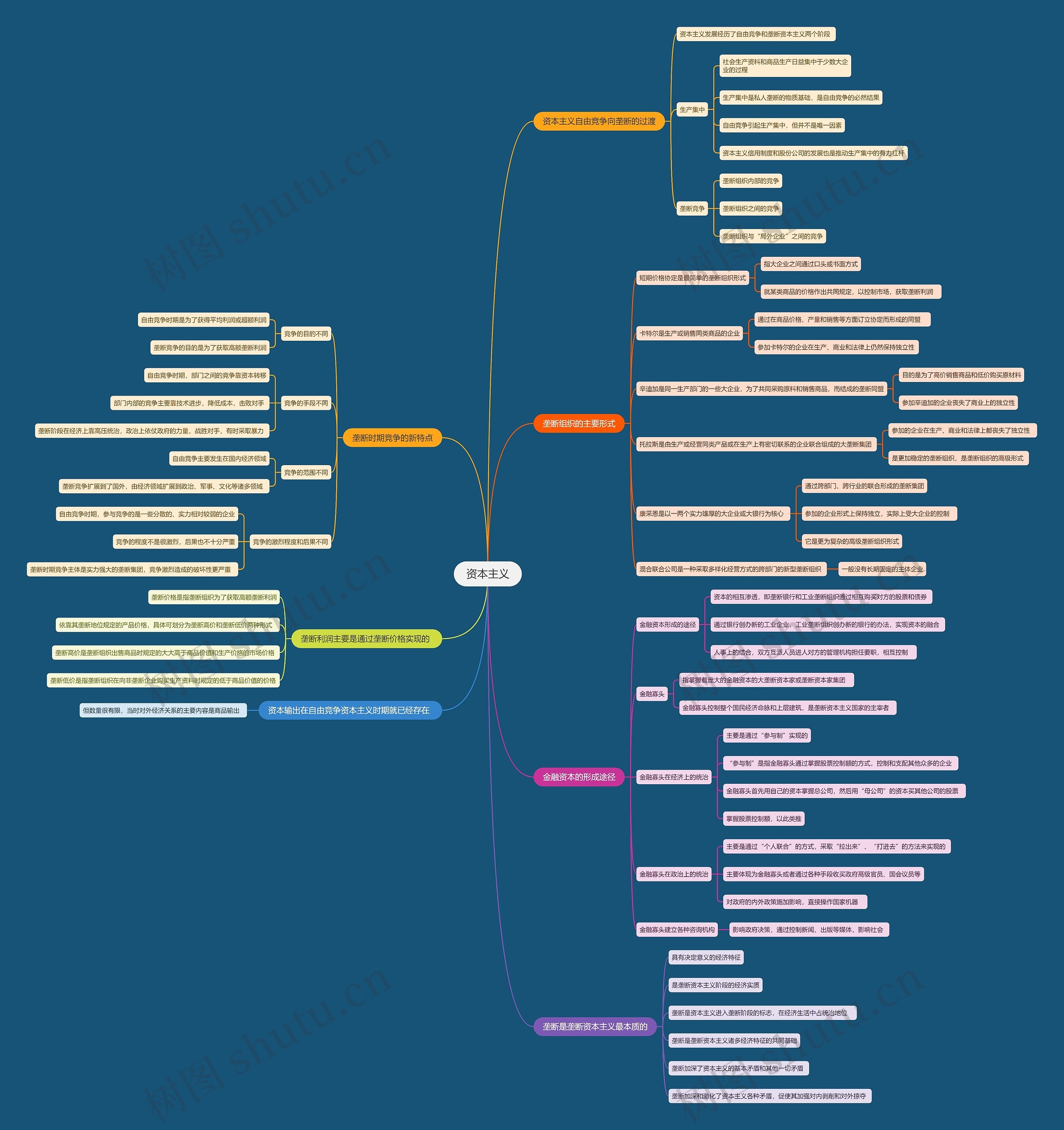 资本主义思维导图高清图 资本主义思维导图
