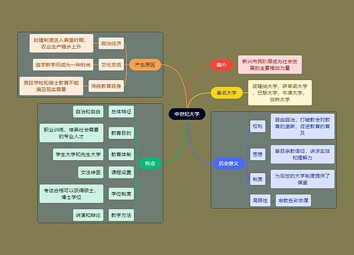 教资考试中世纪大学知识点思维导图