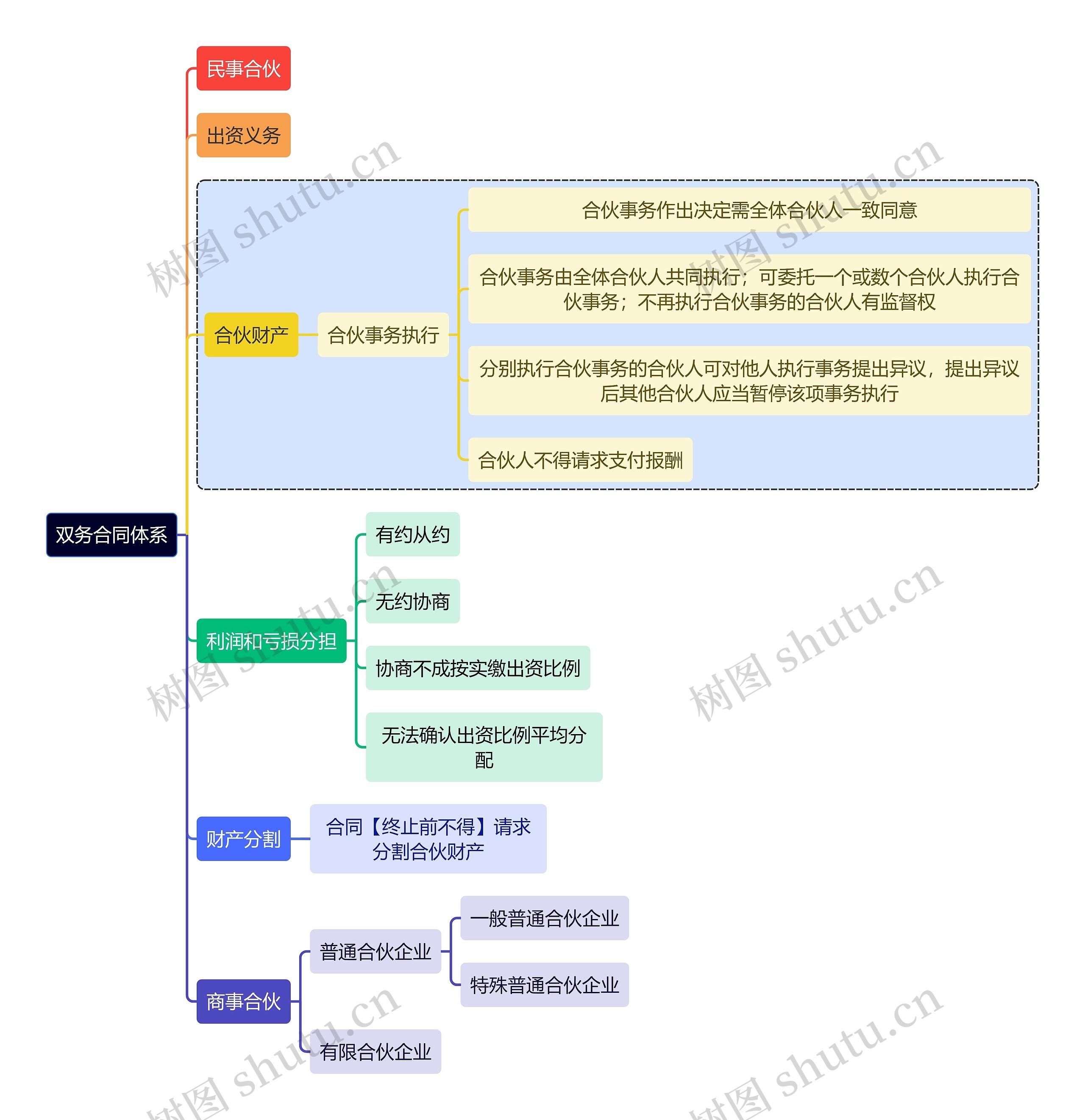 法学知识双务合同体系思维导图