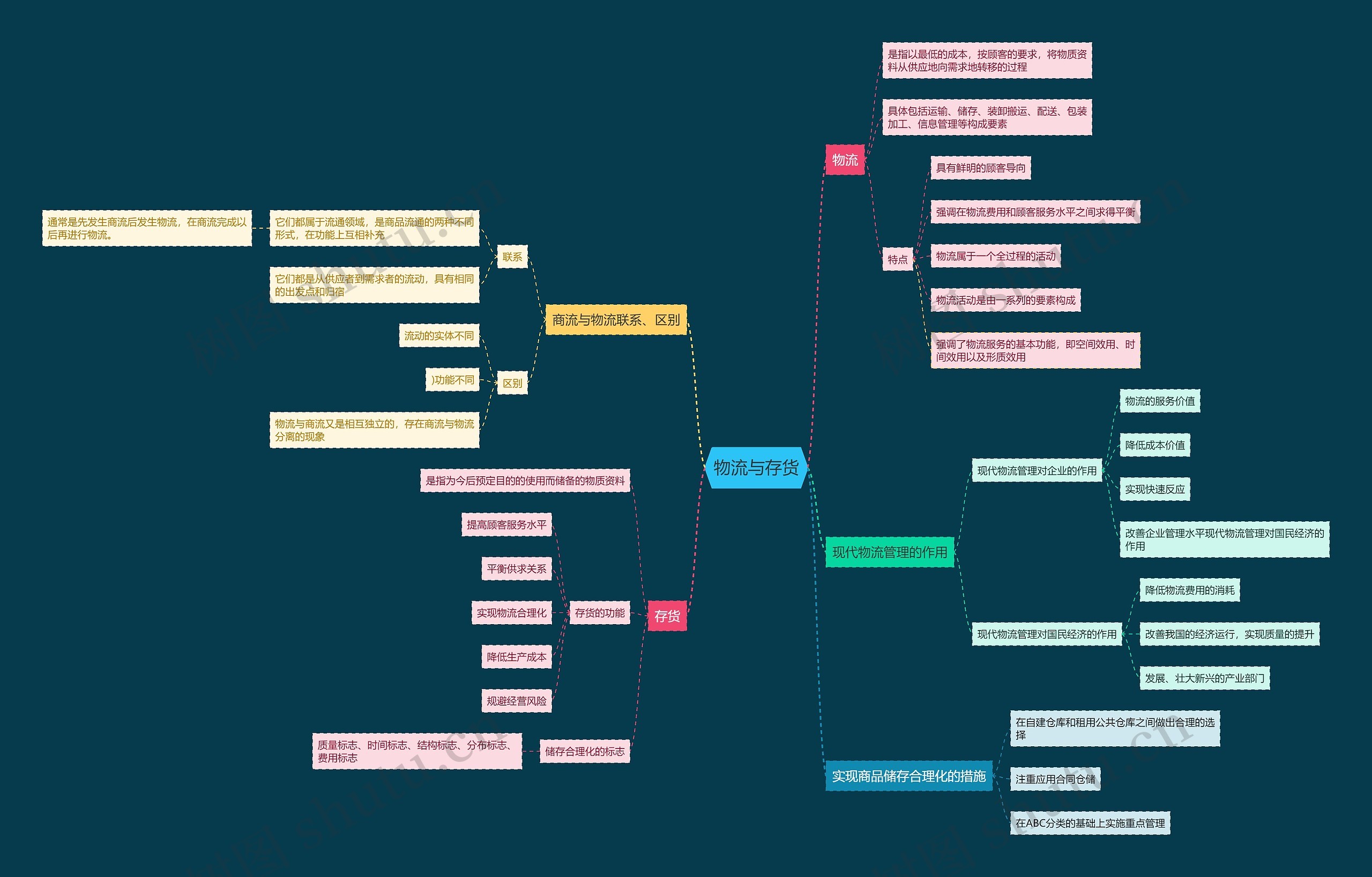 物流与存货思维导图高清图 物流与存货思维导图