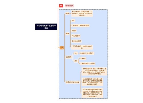 法学知识诉讼时效的基本原理法律效力思维导图