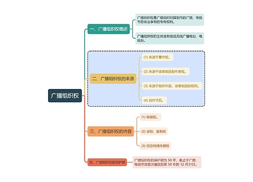 知识产权广播组织权思维导图