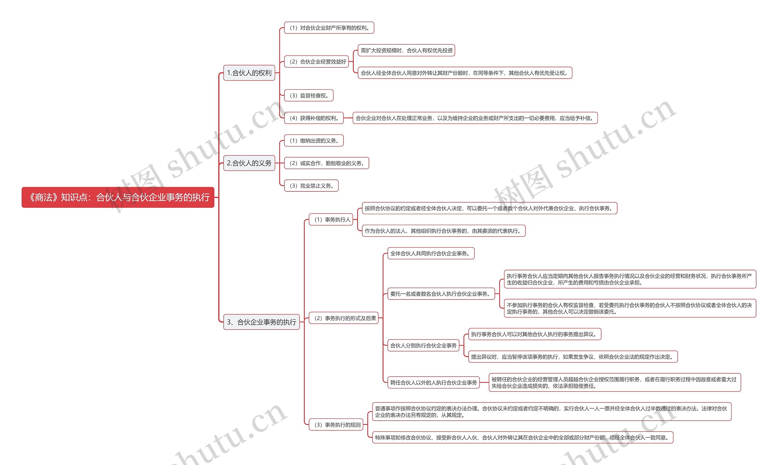 《商法》知识点：合伙人与合伙企业事务的执行思维导图