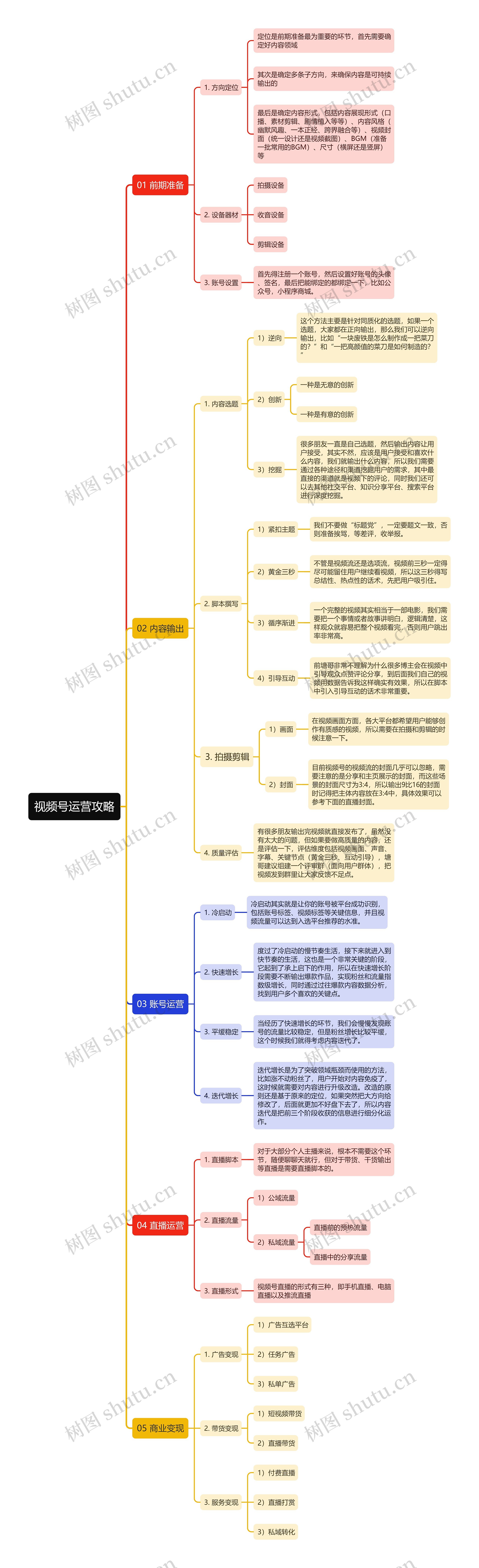 视频号运营攻略思维导图高清图 视频号运营攻略思维导图