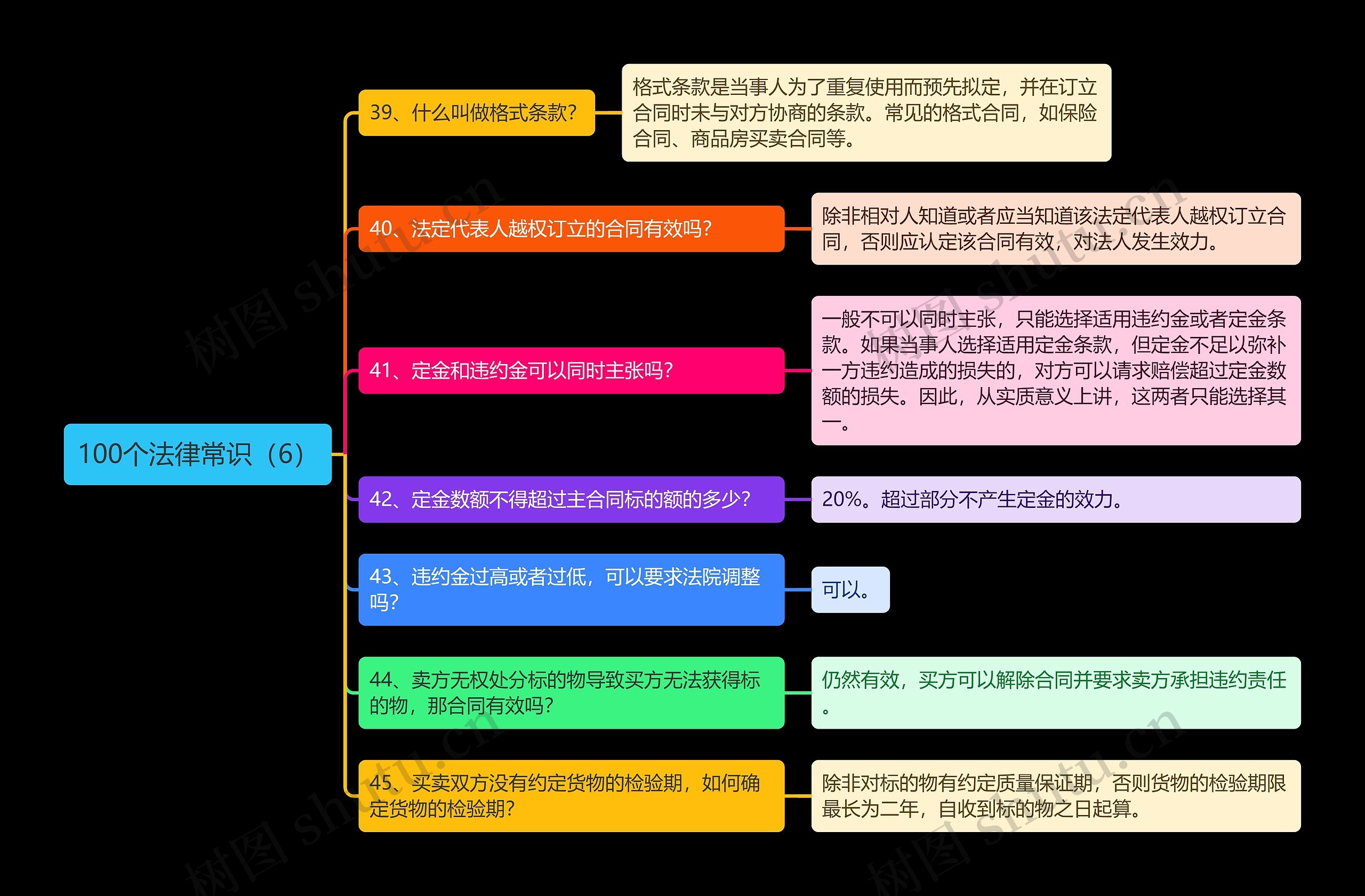 《100个法律常识（6）》思维导图