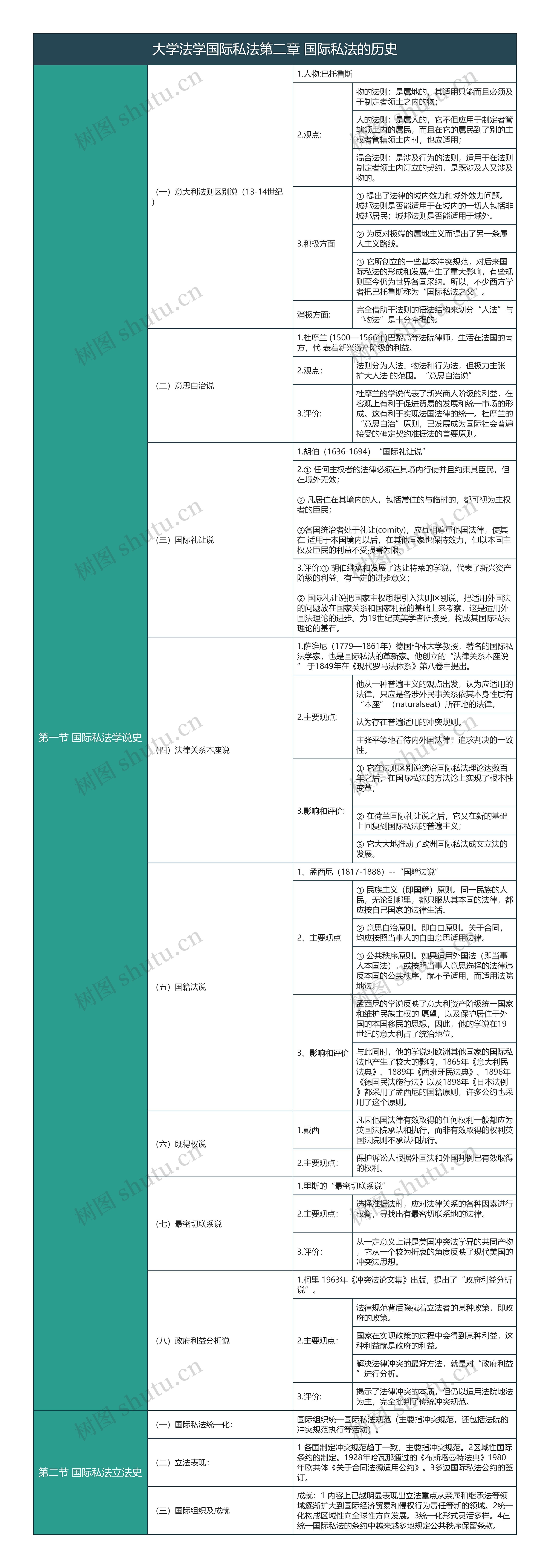 大学法学国际私法第二章国际私法的历史知识总结树形表格思维导图