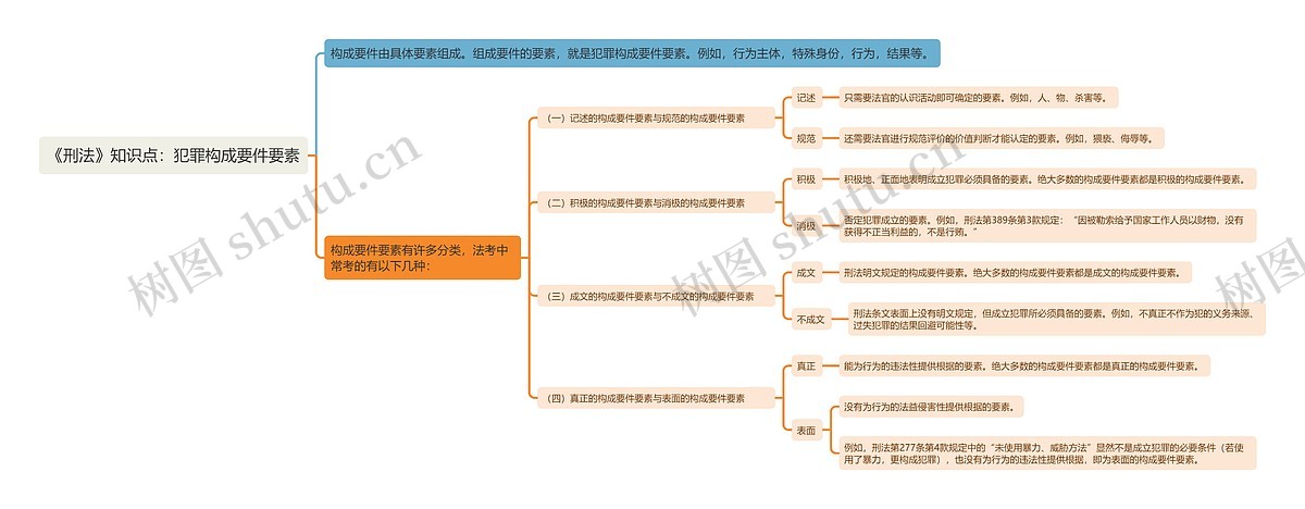《刑法》知识点:犯罪构成要件要素思维导图_编号t6124732-TreeMind树图
