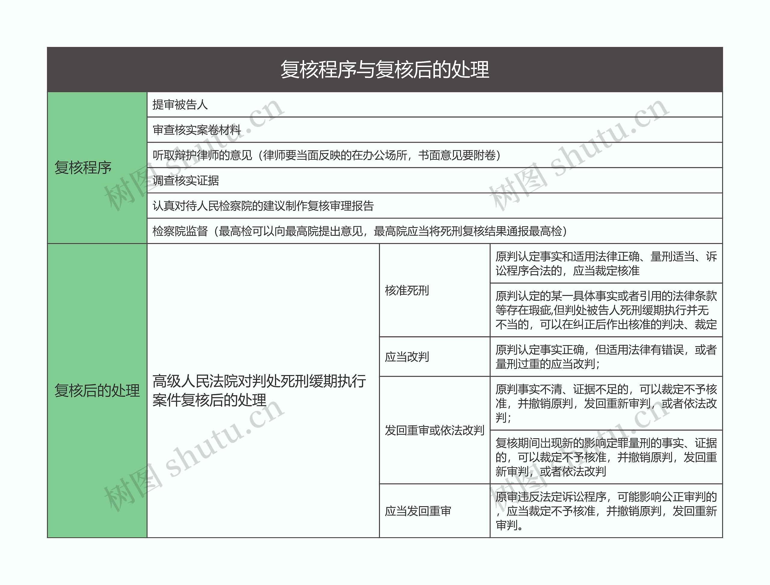 刑事诉讼法  复核程序与复核后的处理思维导图