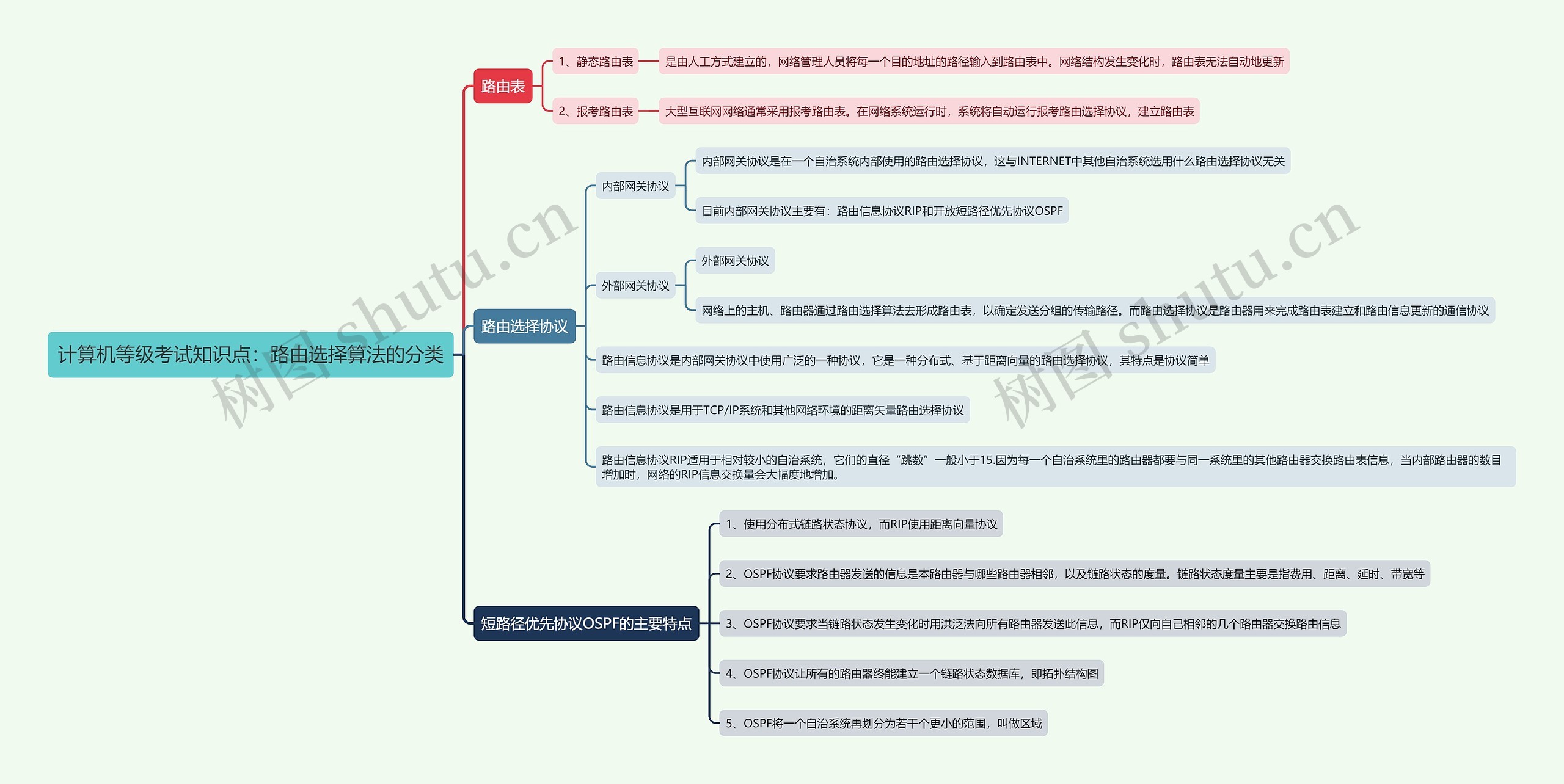 计算机等级考试知识点：路由选择算法的分类思维导图