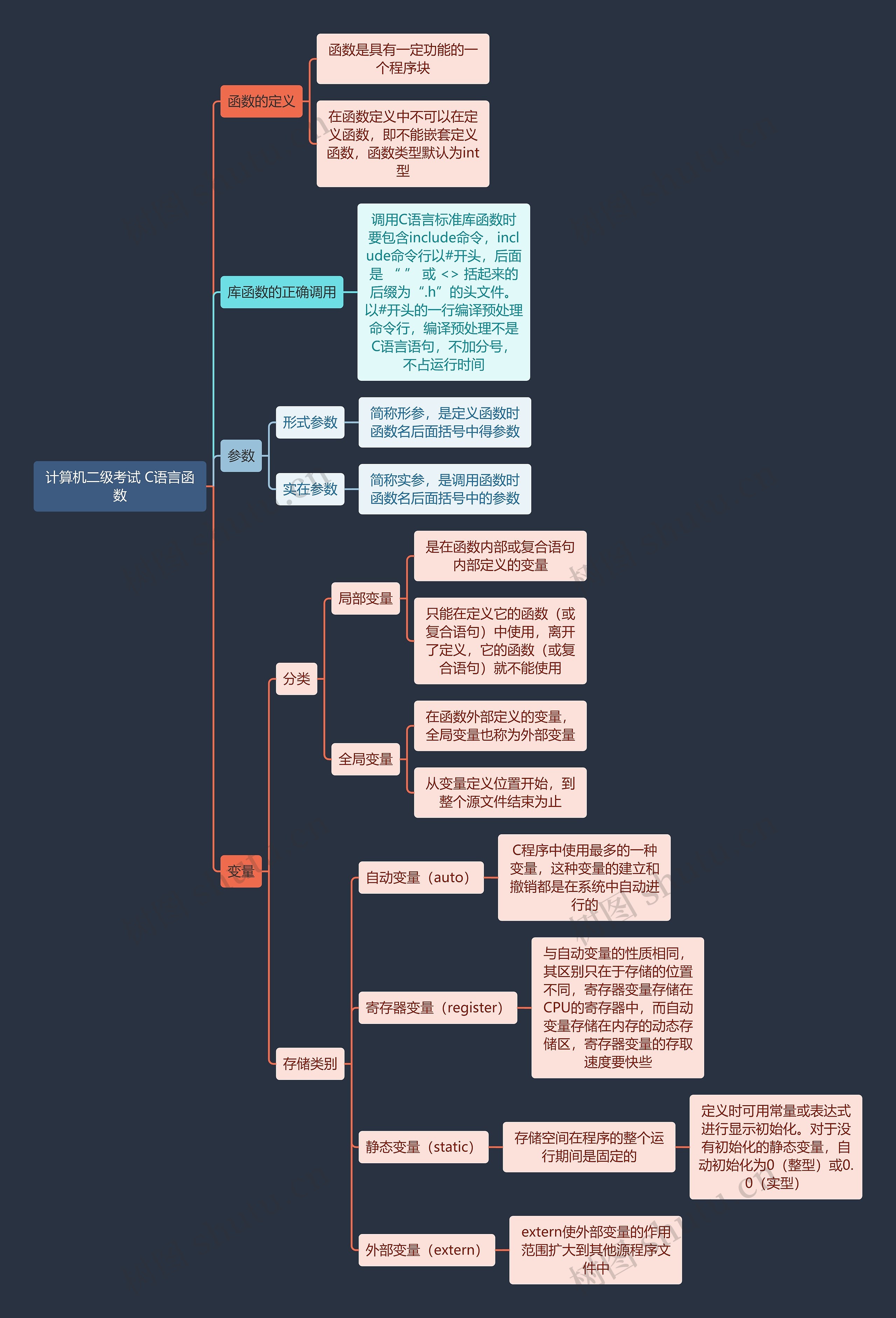 计算机二级考试 C语言函数思维导图