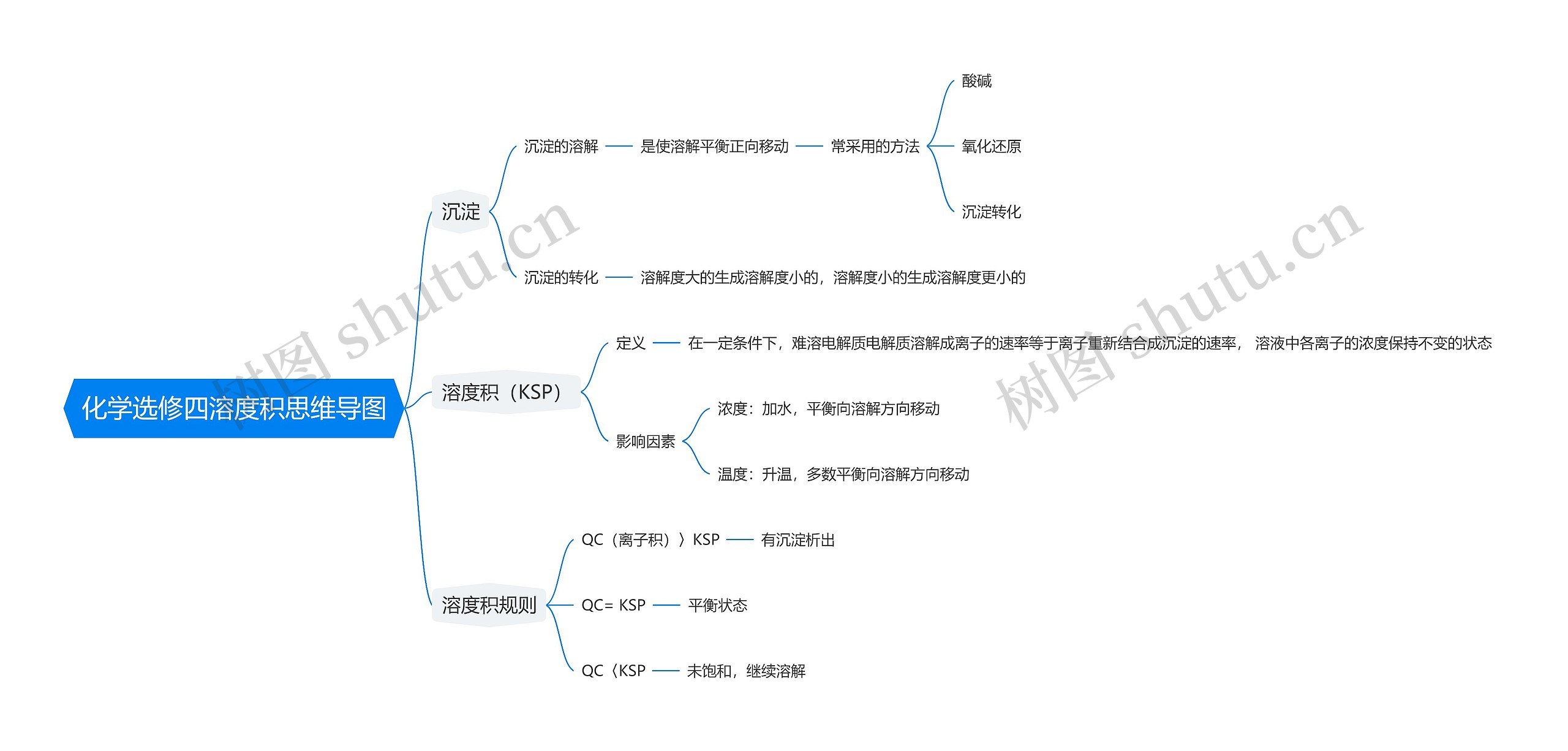 化学选修四溶度积思维导图